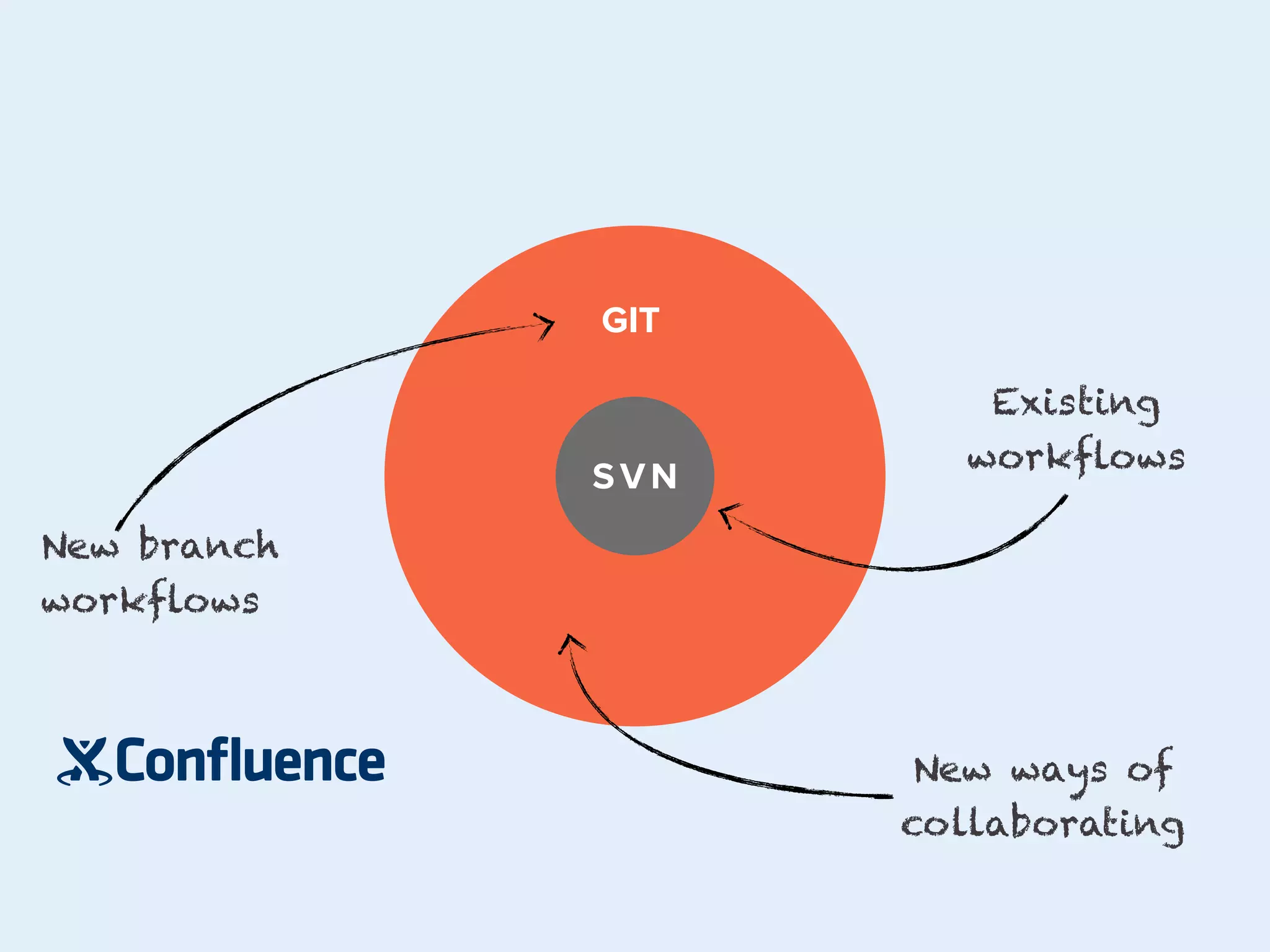 GIT

SVN

LABEL TITLE

Existing
workflows

New branch
workflows

New ways of
collaborating

 