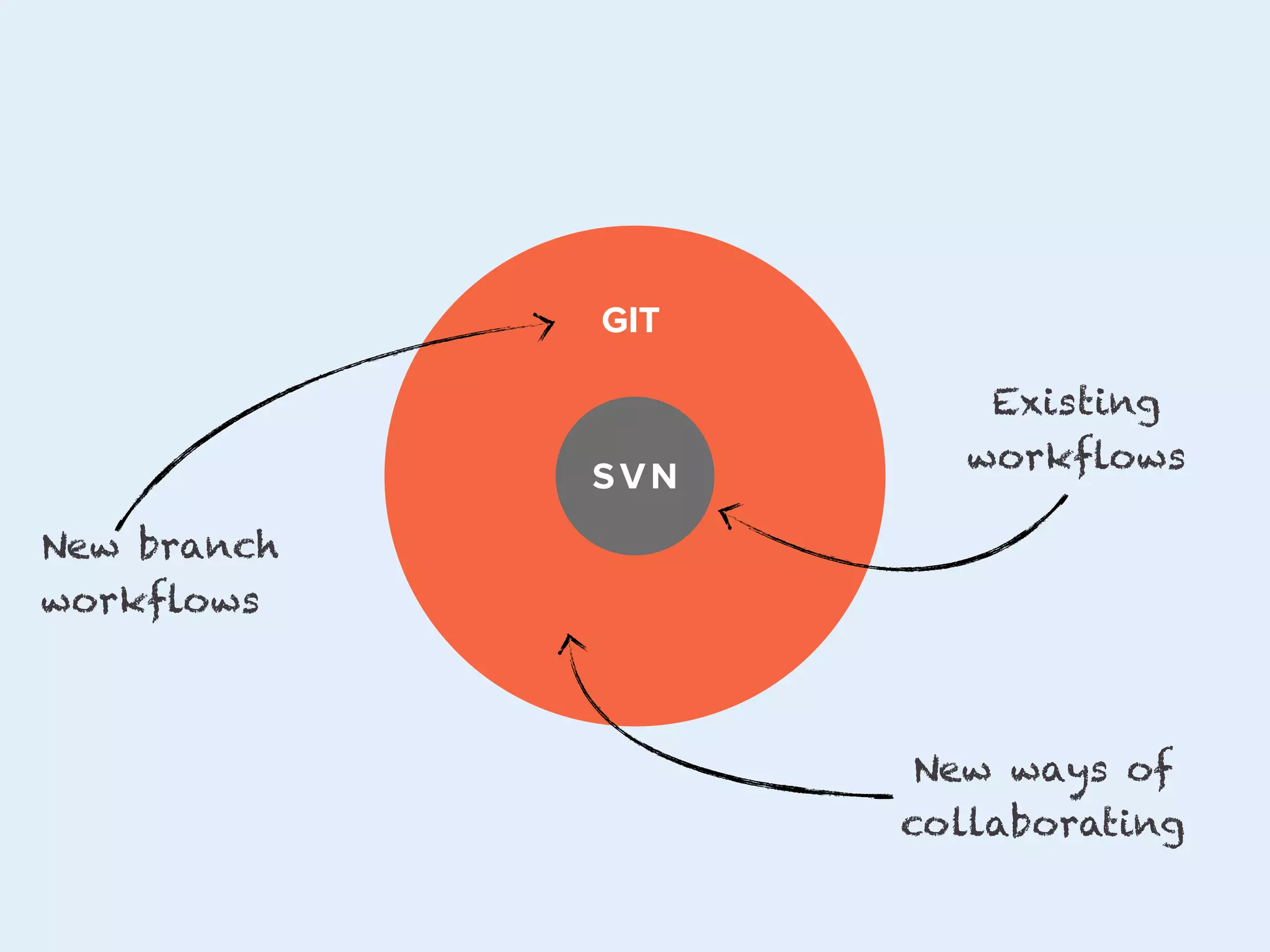GIT

SVN

LABEL TITLE

Existing
workflows

New branch
workflows

New ways of
collaborating

 