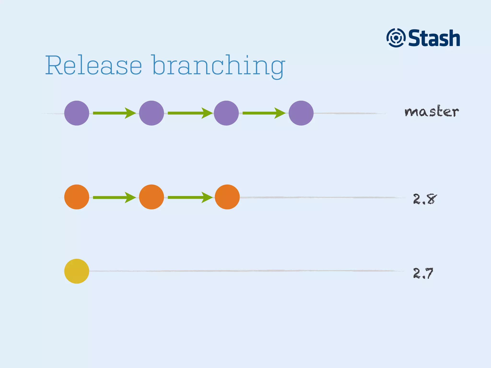 Release branching
master

2.8

2.7

 