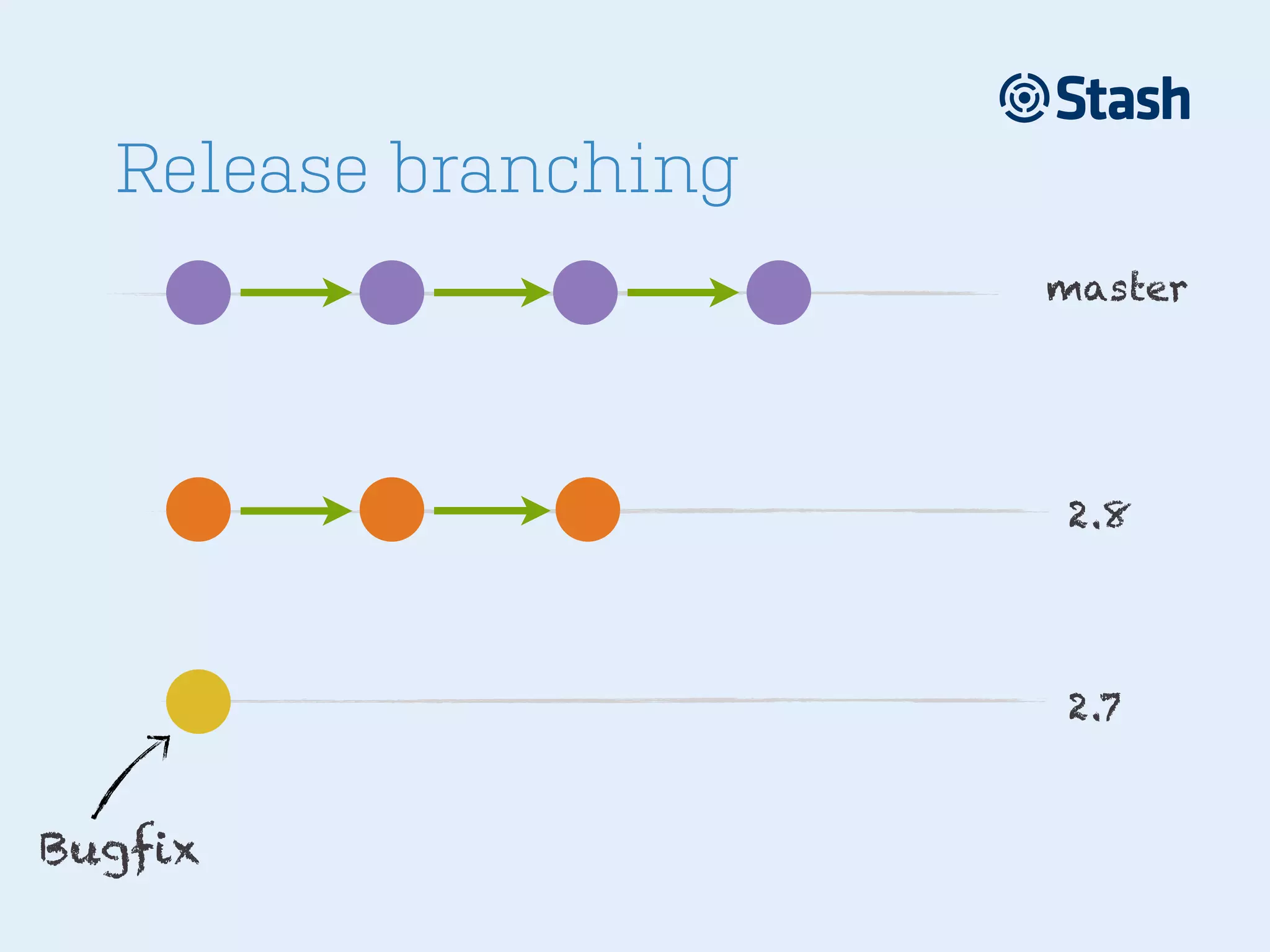 Release branching
master

2.8

2.7

Bugfix

 