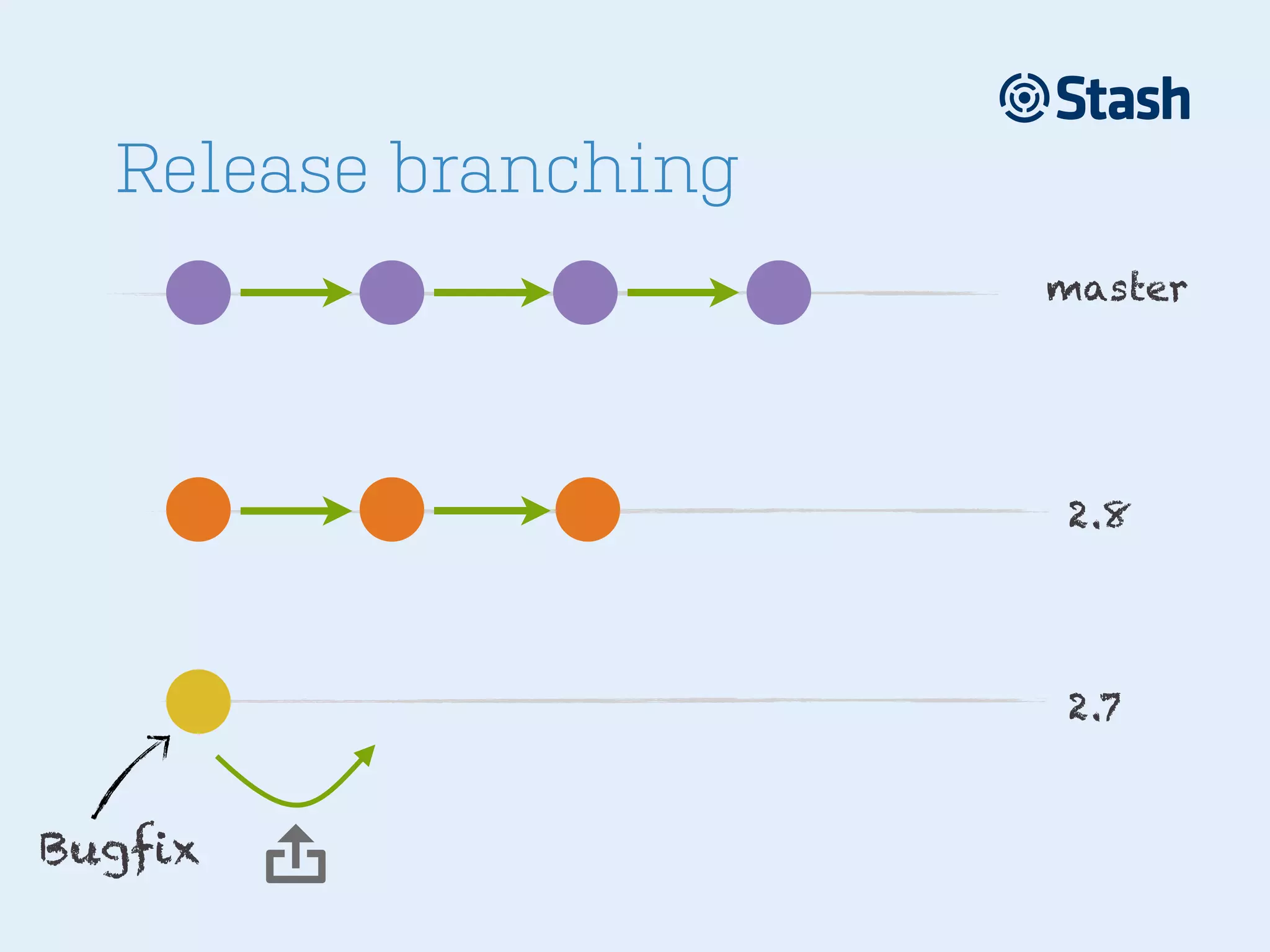 Release branching
master

2.8

2.7

Bugfix



 
