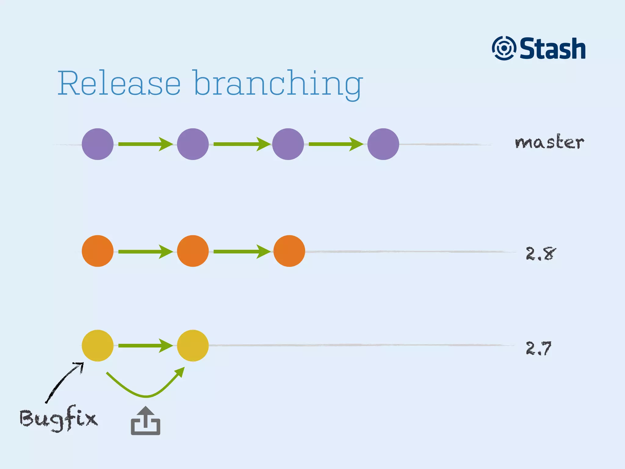 Release branching
master

2.8

2.7

Bugfix



 