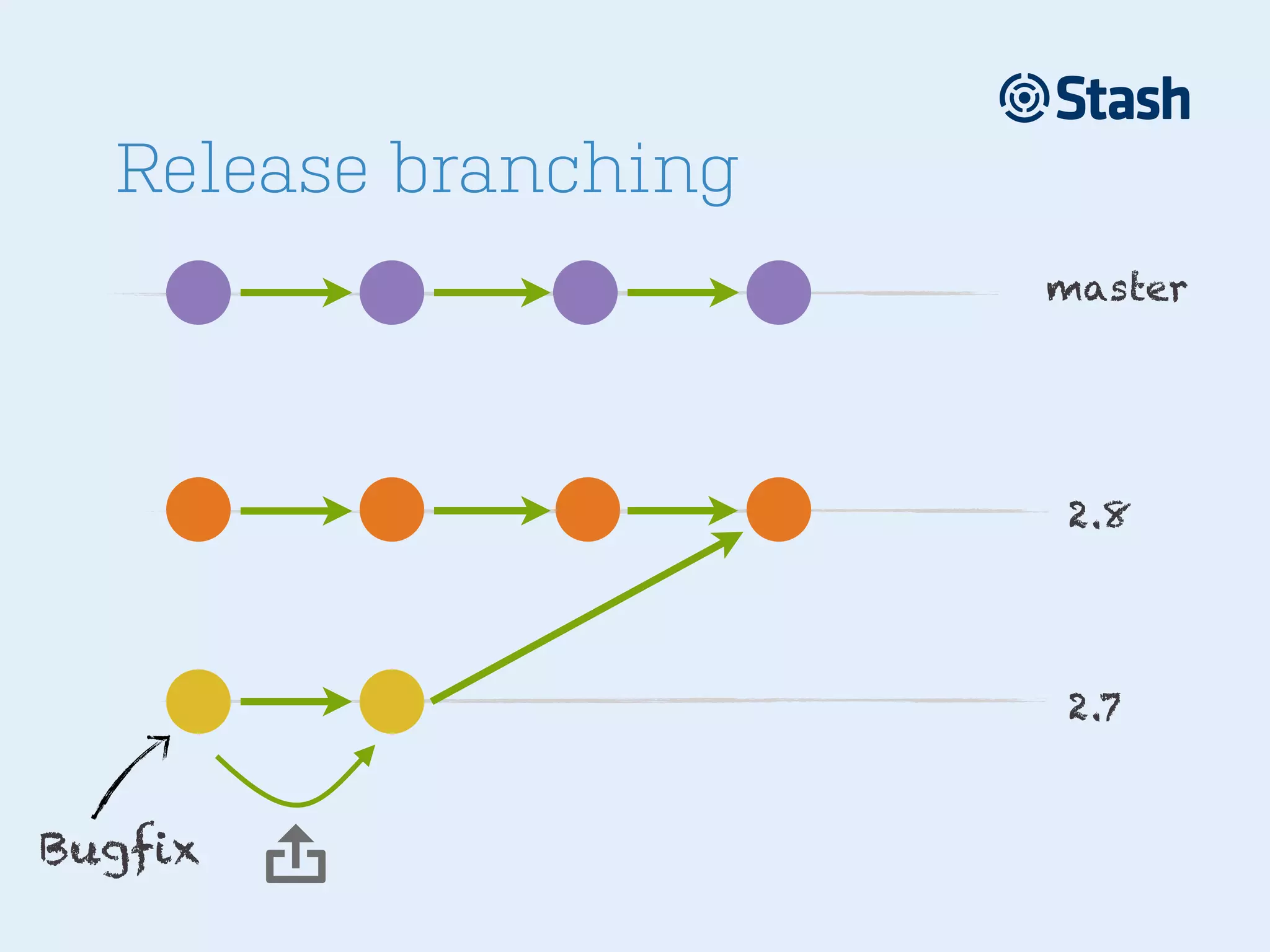 Release branching
master

2.8

2.7

Bugfix



 