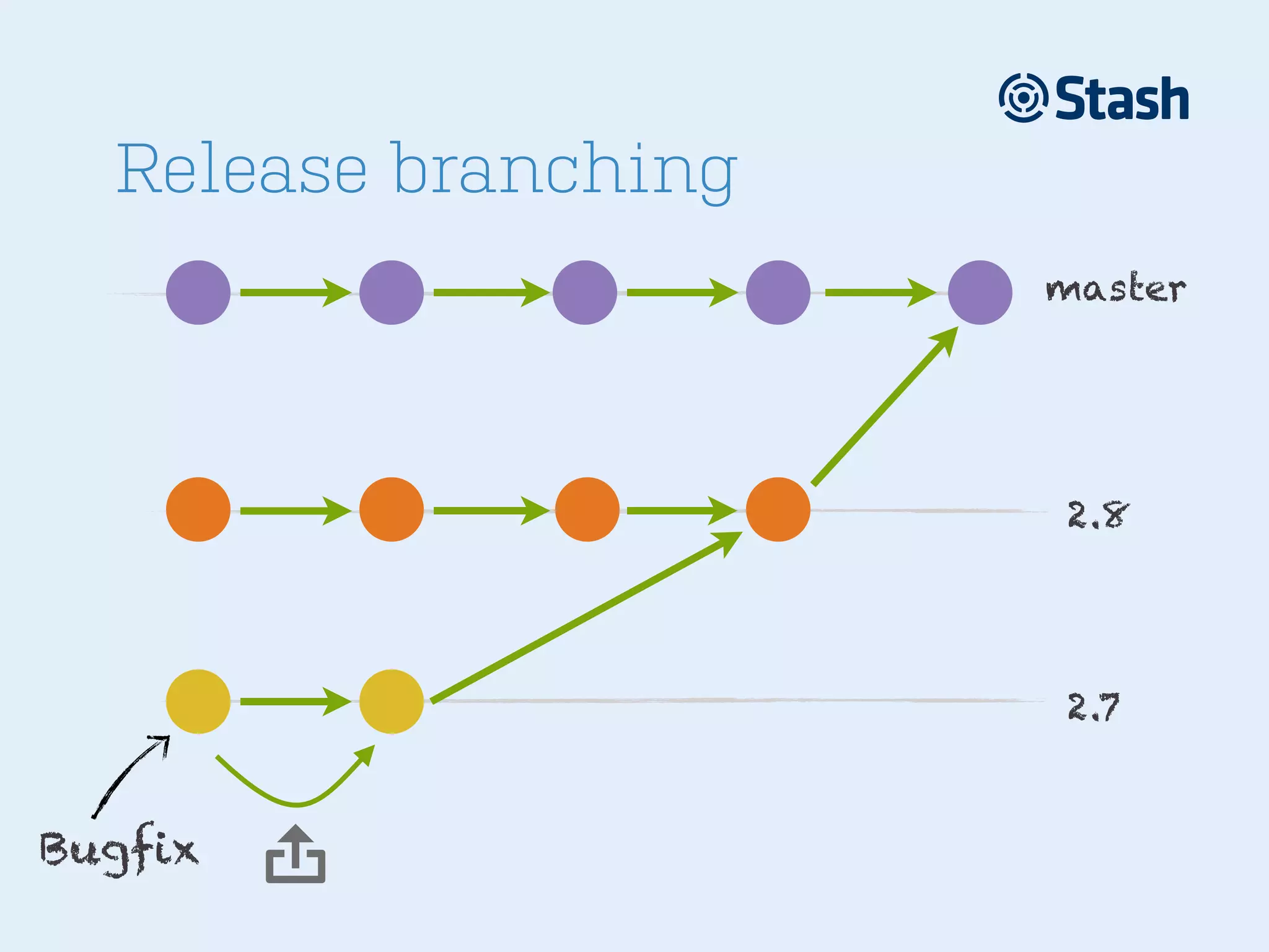 Release branching
master

2.8

2.7

Bugfix



 