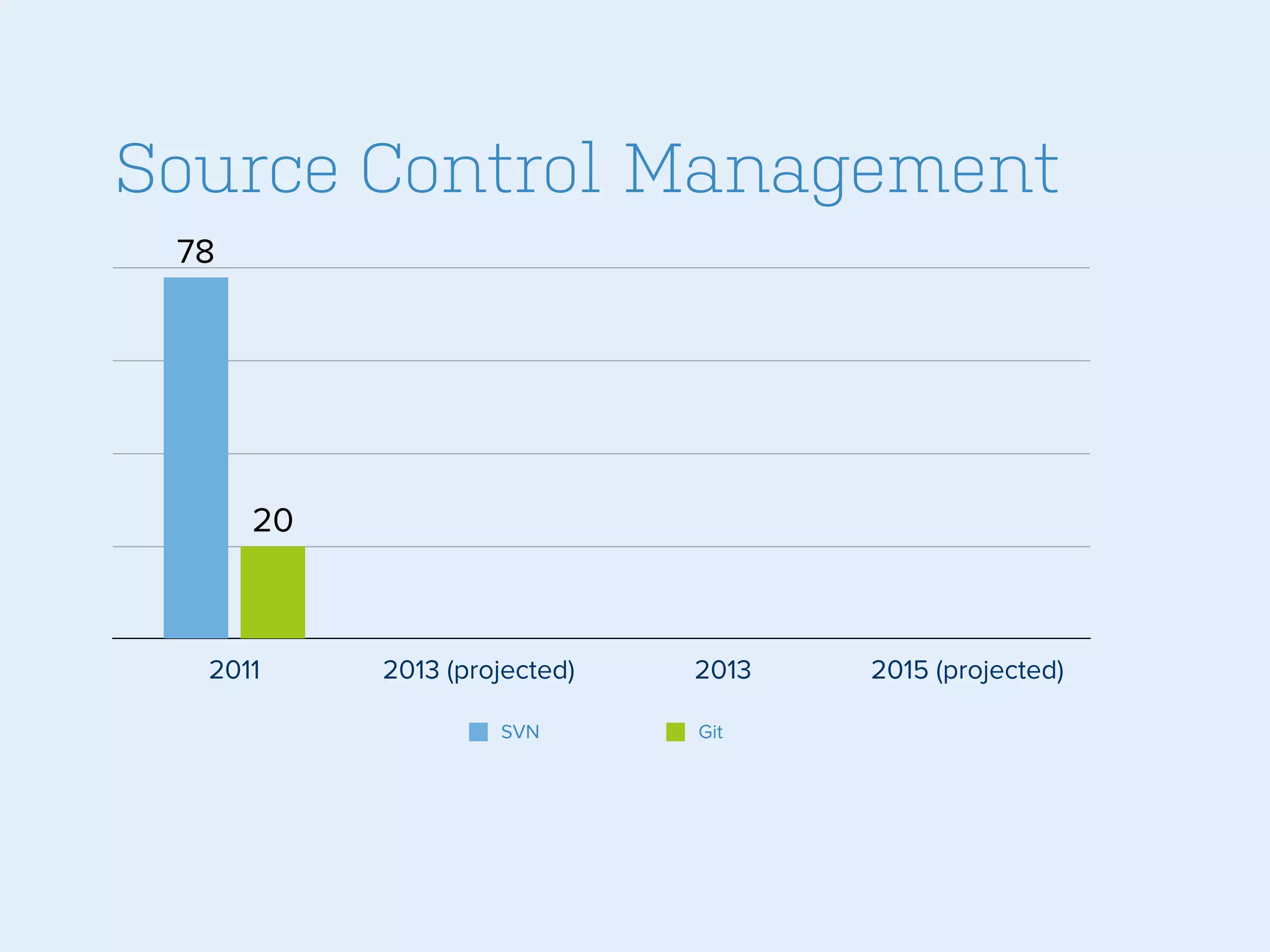 Source Control Management
78

20

2011

2013 (projected)
SVN

2013
Git

2015 (projected)

 