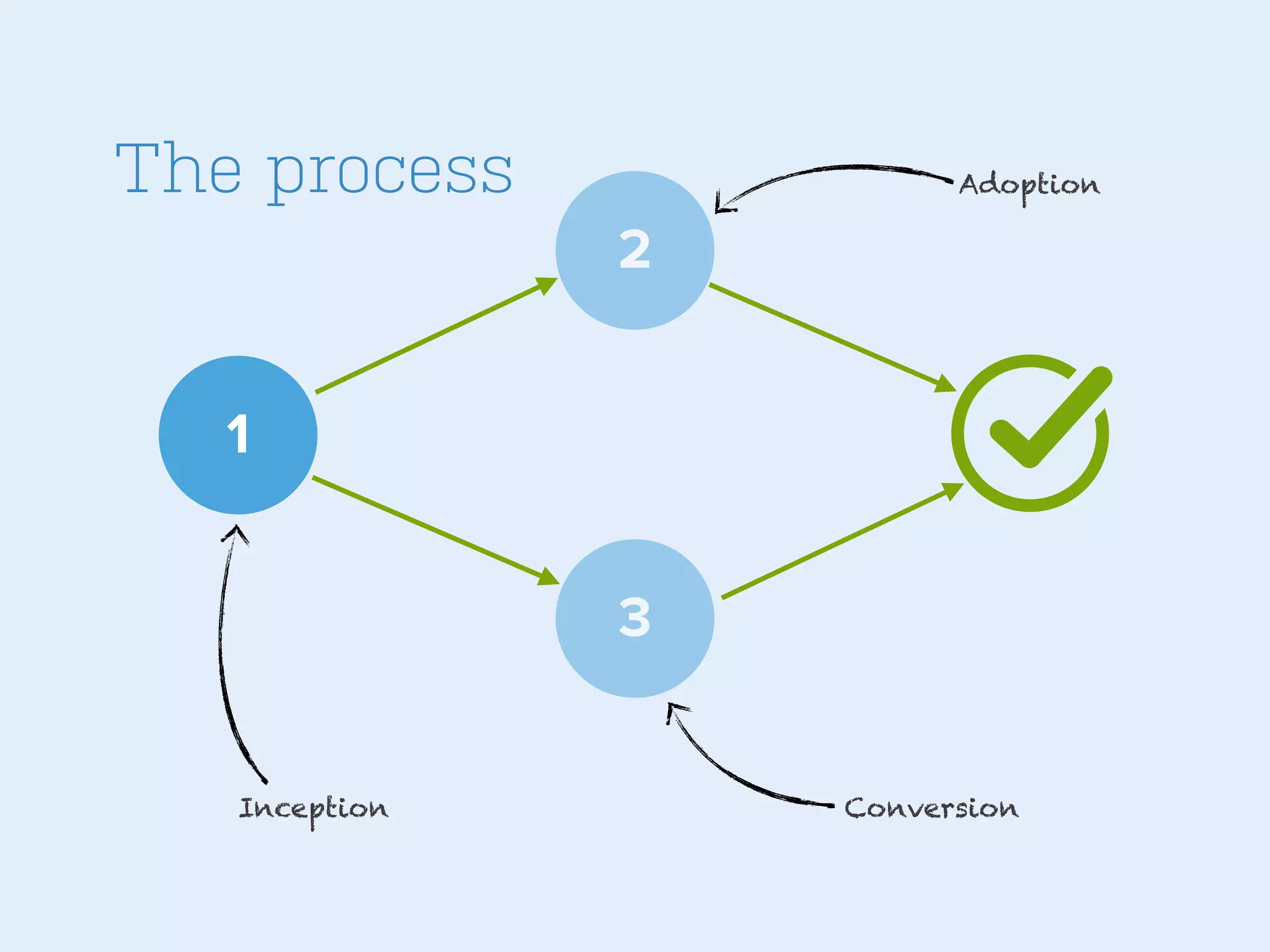 The process

Adoption

2
1
3
Inception

Conversion

 