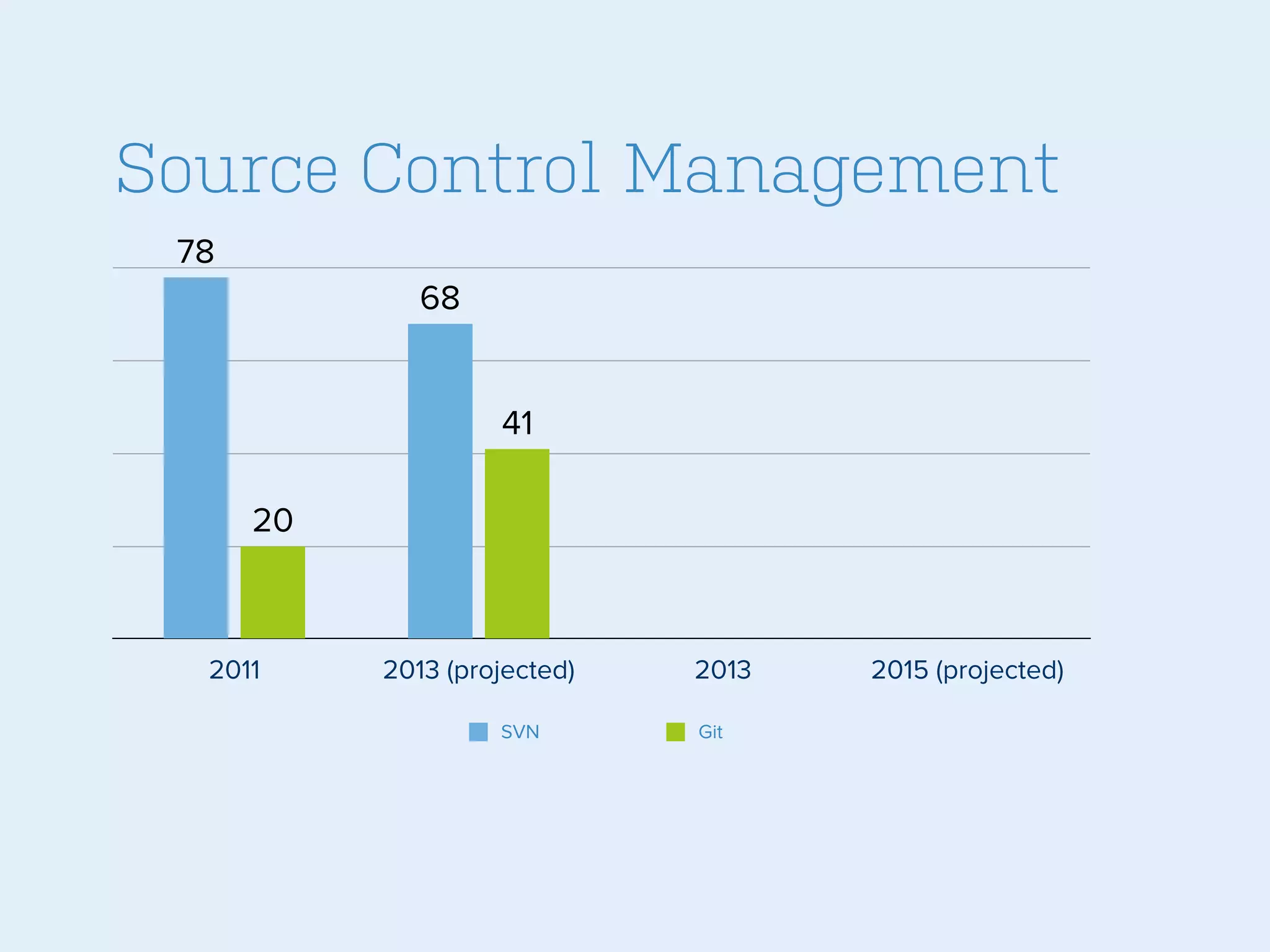 Source Control Management
78
68
41
20

2011

2013 (projected)
SVN

2013
Git

2015 (projected)

 