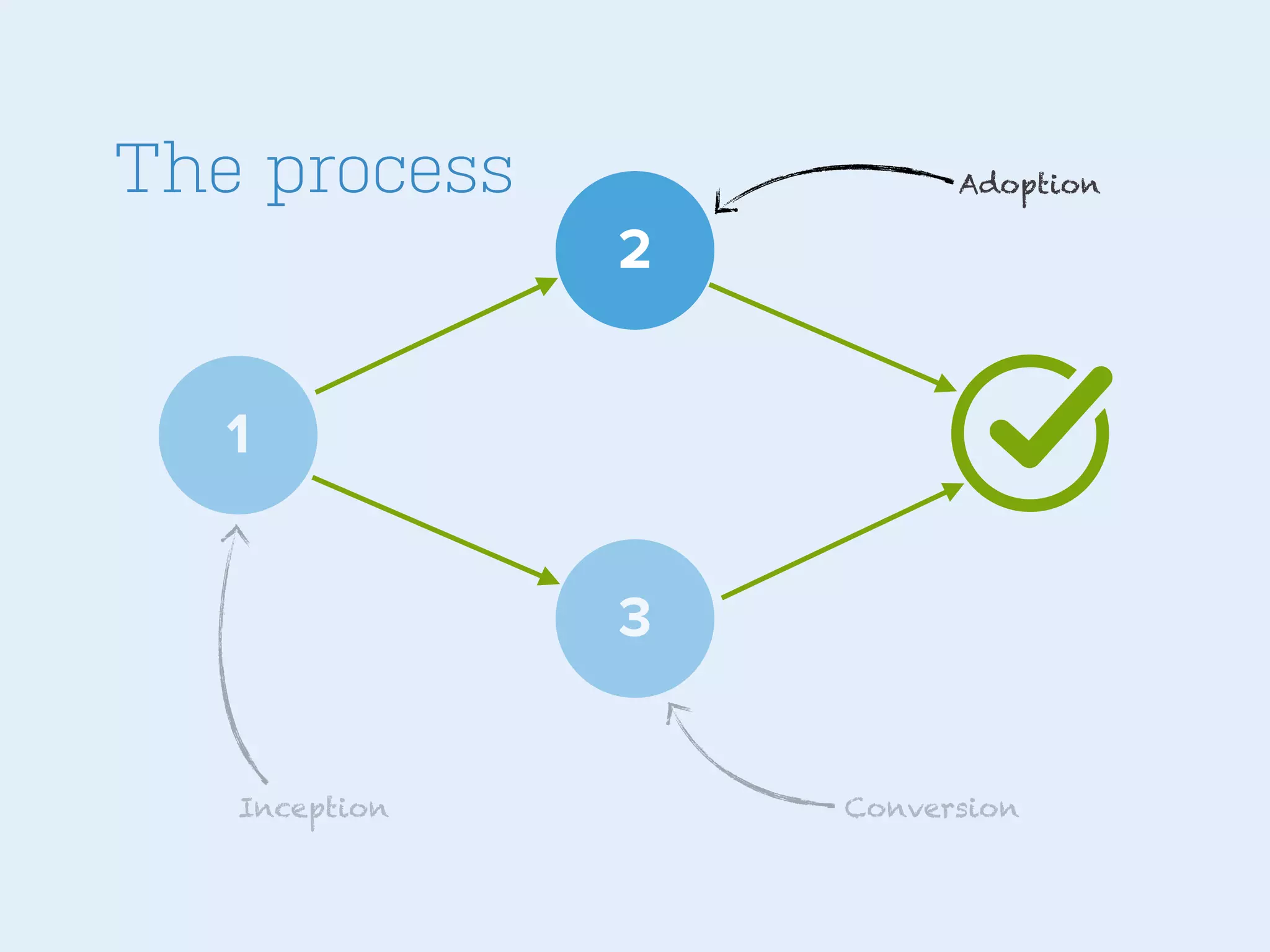The process

Adoption

2
1
3
Inception

Conversion

 