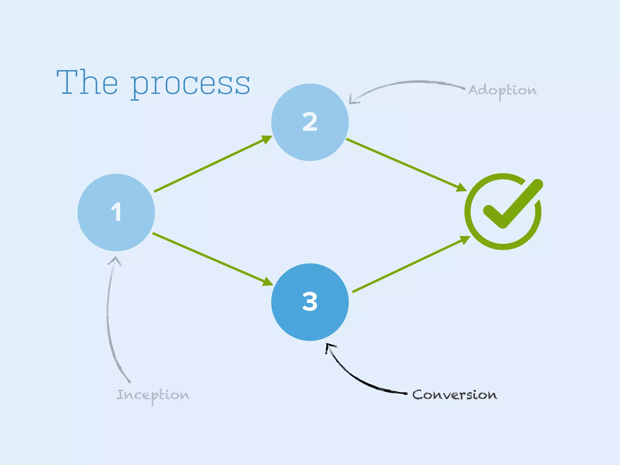 The process

Adoption

2
1
3
Inception

Conversion

 