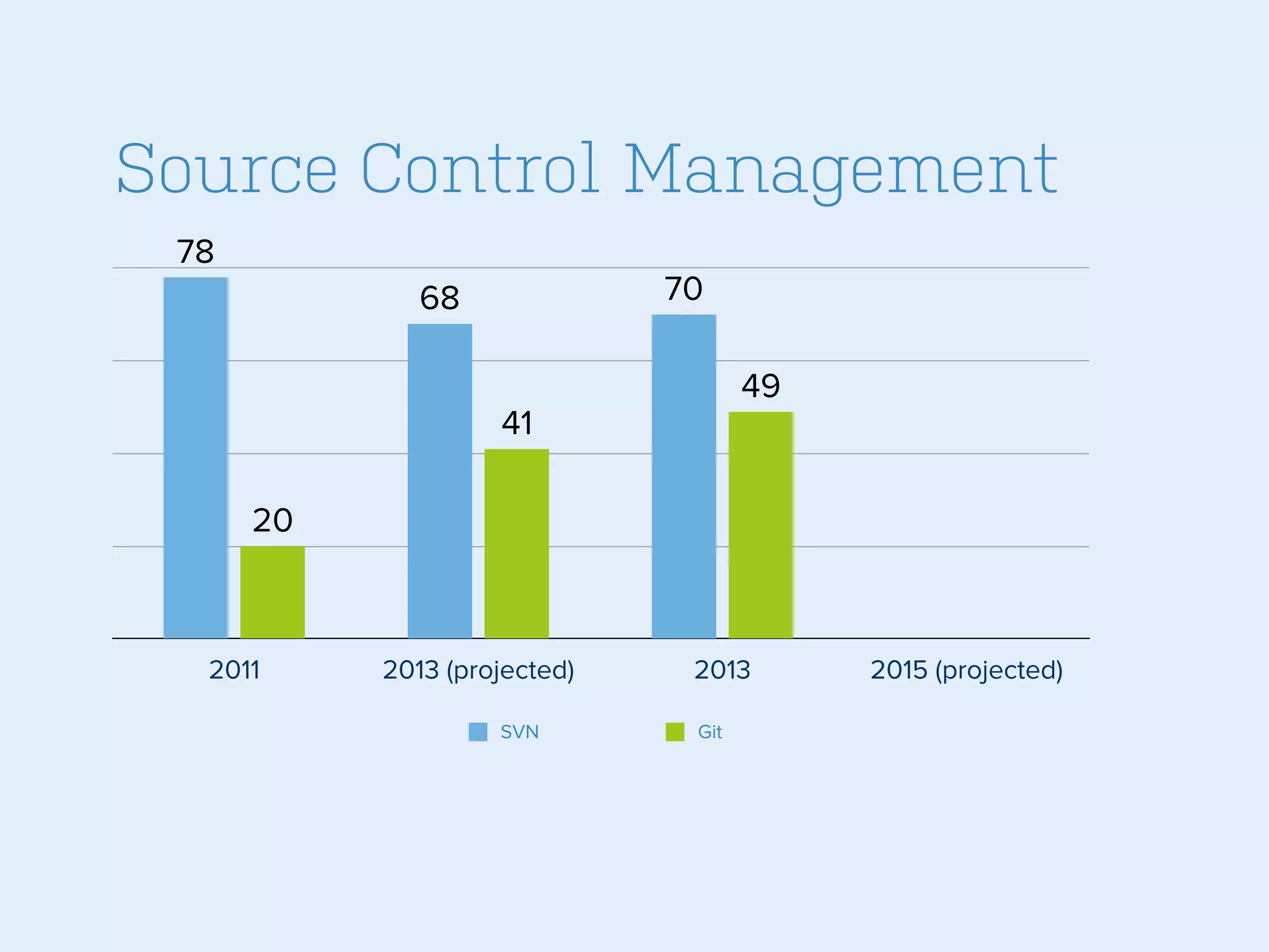 Source Control Management
78

70

68

49

41
20

2011

2013 (projected)
SVN

2013
Git

2015 (projected)

 