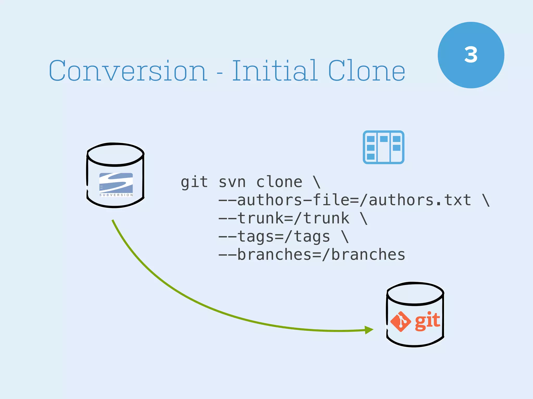 Conversion - Initial Clone

3

git svn clone 
--authors-file=/authors.txt 
--trunk=/trunk 
--tags=/tags 
--branches=/branches

 