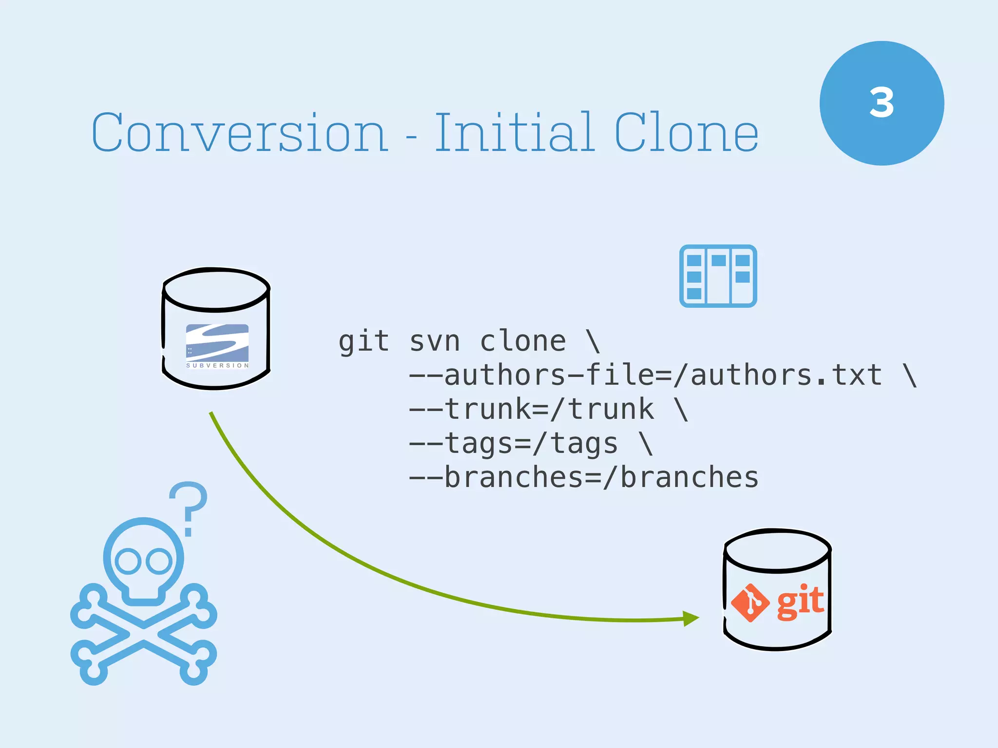 Conversion - Initial Clone

?

3

git svn clone 
--authors-file=/authors.txt 
--trunk=/trunk 
--tags=/tags 
--branches=/branches

 