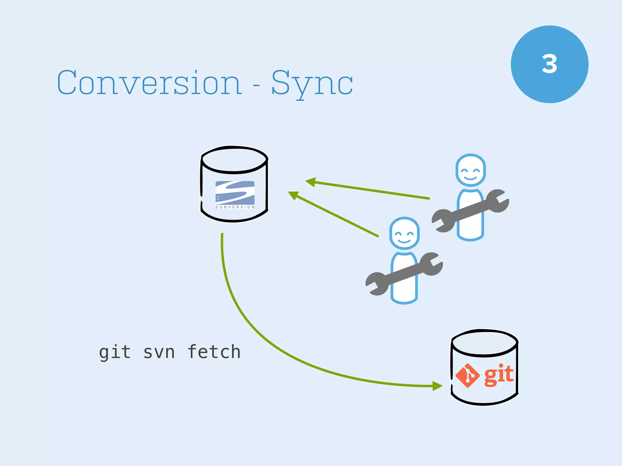 Conversion - Sync

git svn fetch

3

 