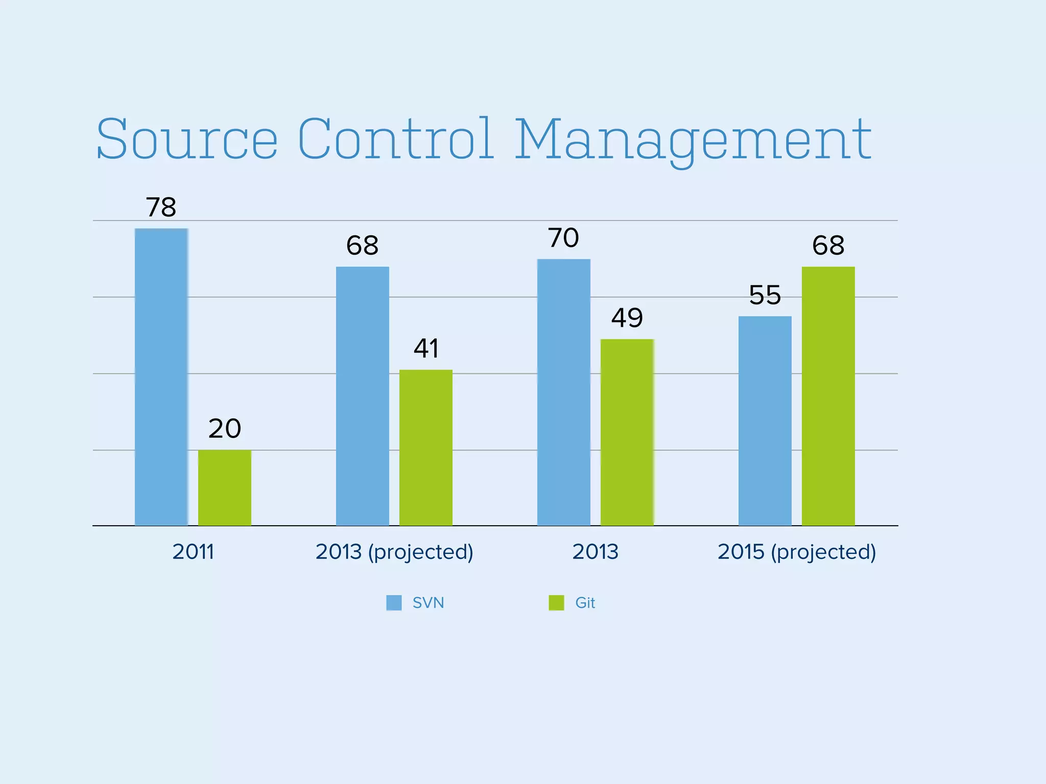 Source Control Management
78

70

68

68
49

41

55

20

2011

2013 (projected)
SVN

2013
Git

2015 (projected)

 