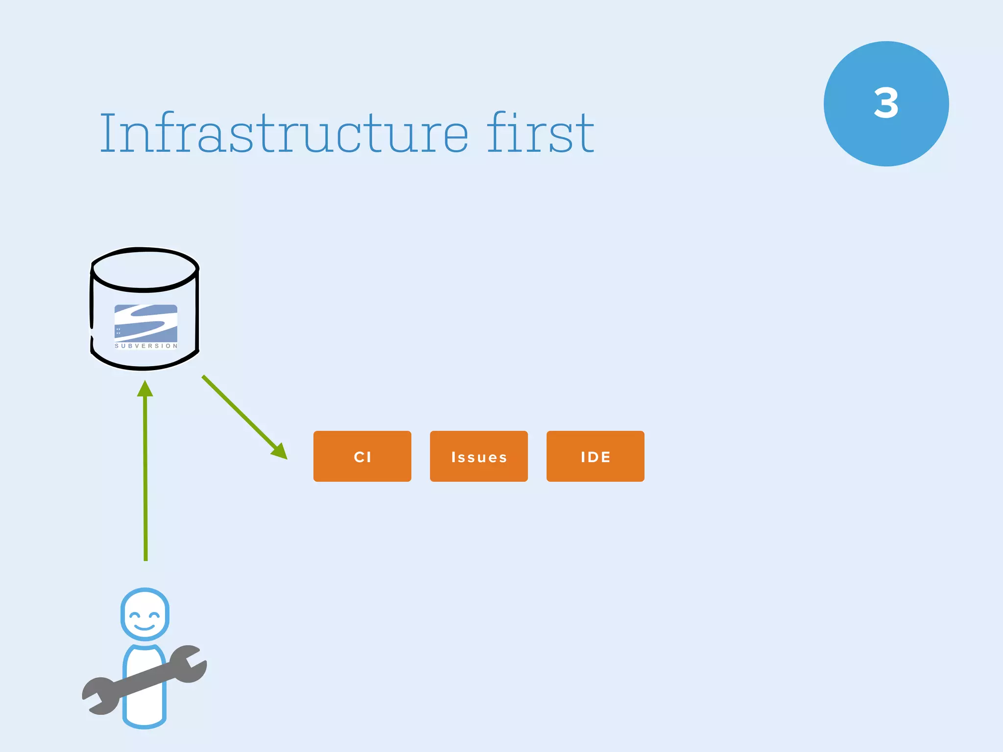 Infrastructure first

CI

Issues

IDE

3

 
