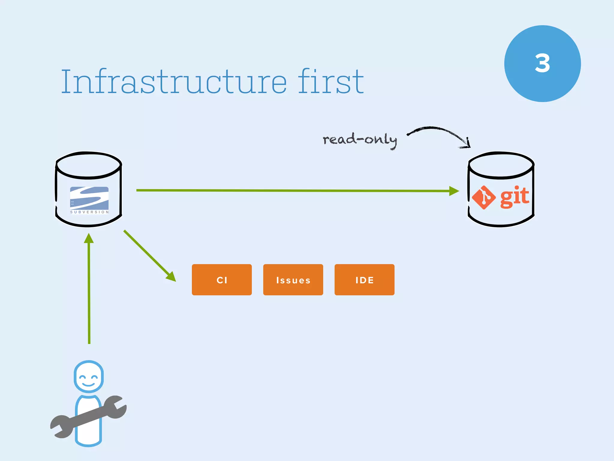 Infrastructure first
read-only

CI

Issues

IDE

3

 