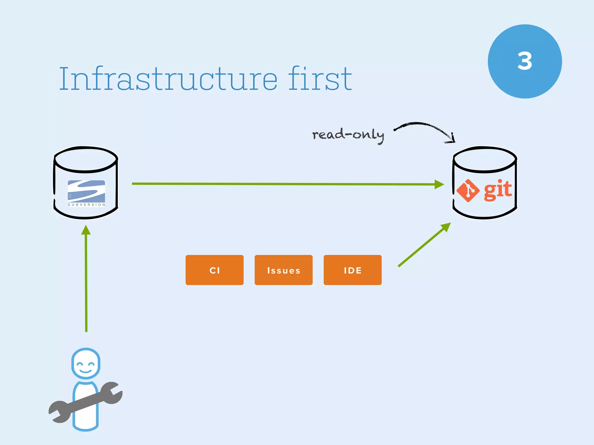 Infrastructure first
read-only

CI

Issues

IDE

3

 