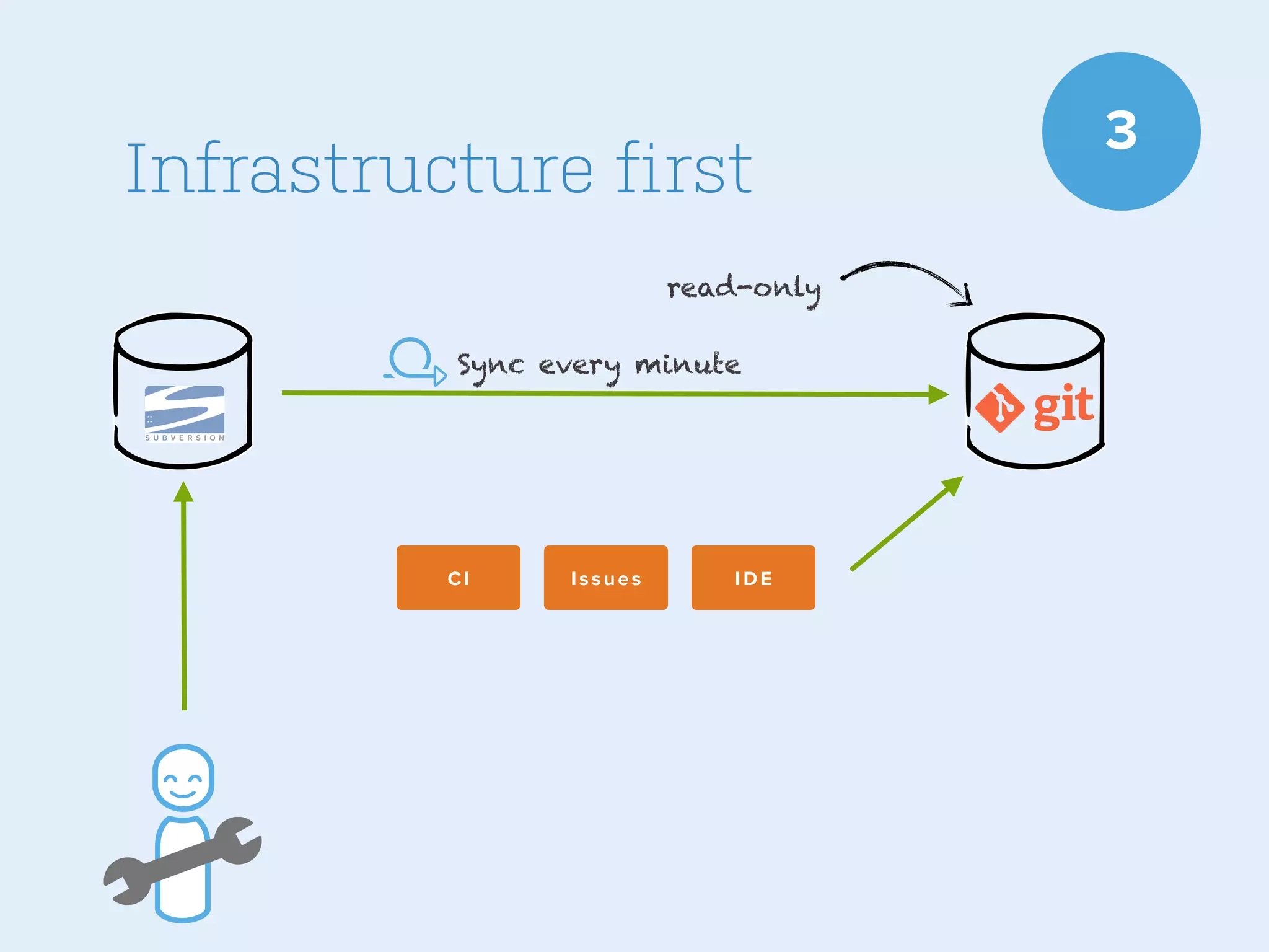 Infrastructure first
read-only
Sync every minute

CI

Issues

IDE

3

 