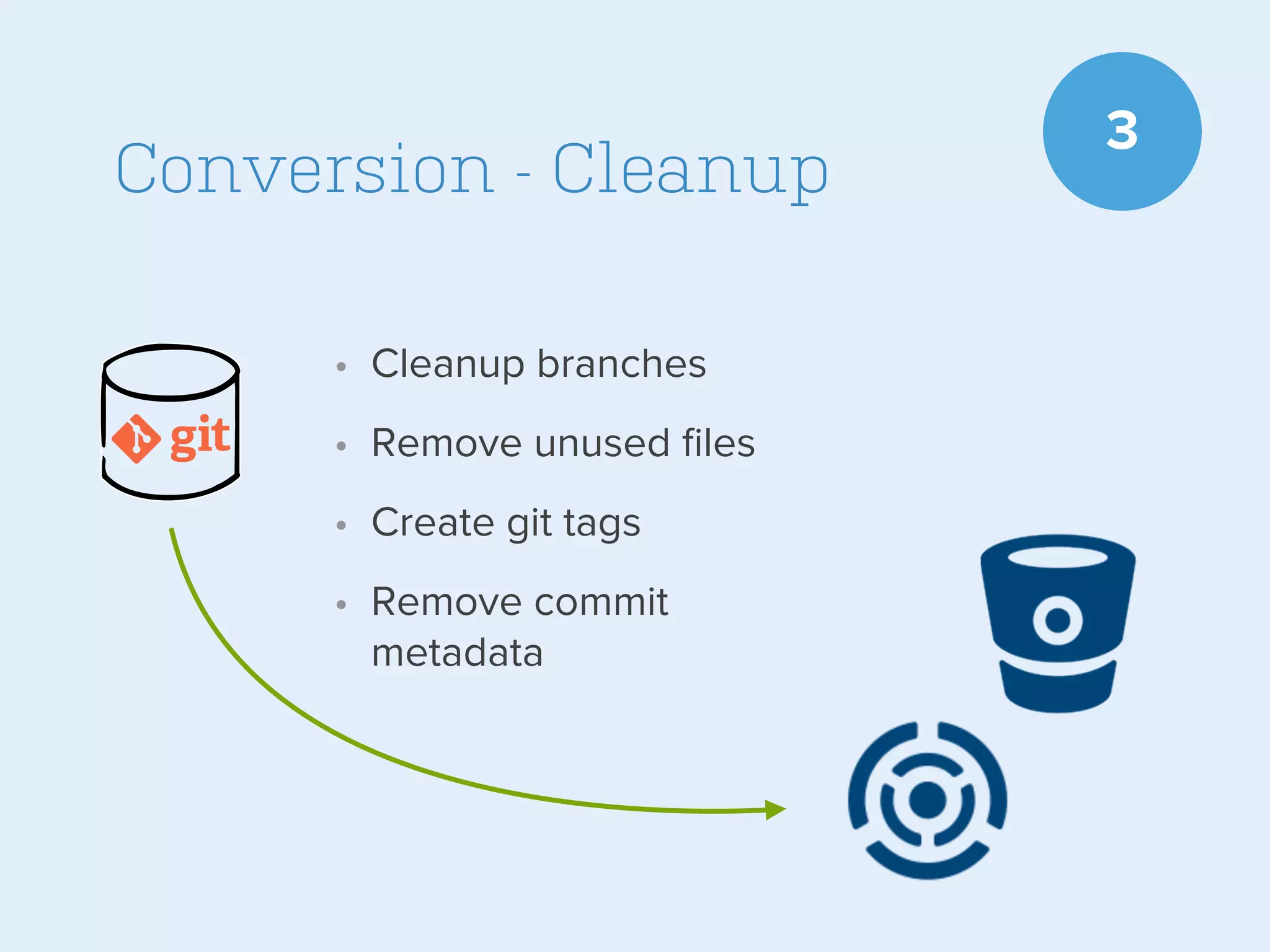 Conversion - Cleanup
• Cleanup branches
• Remove unused ﬁles
• Create git tags
• Remove commit
metadata

3

 