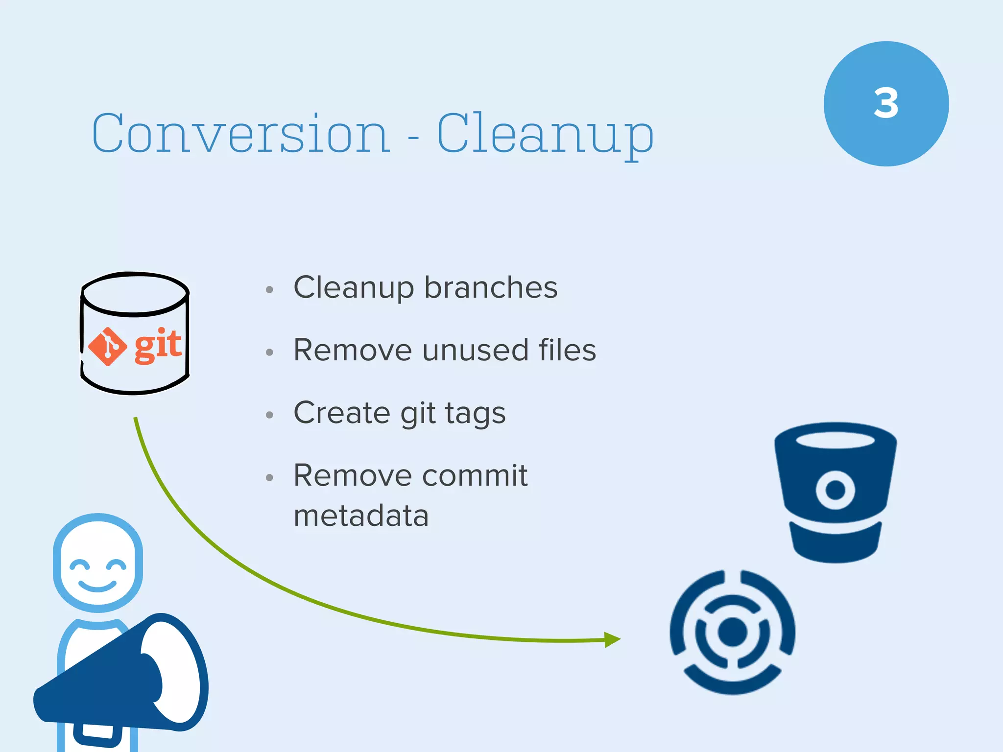 Conversion - Cleanup
• Cleanup branches
• Remove unused ﬁles
• Create git tags
• Remove commit
metadata

3

 