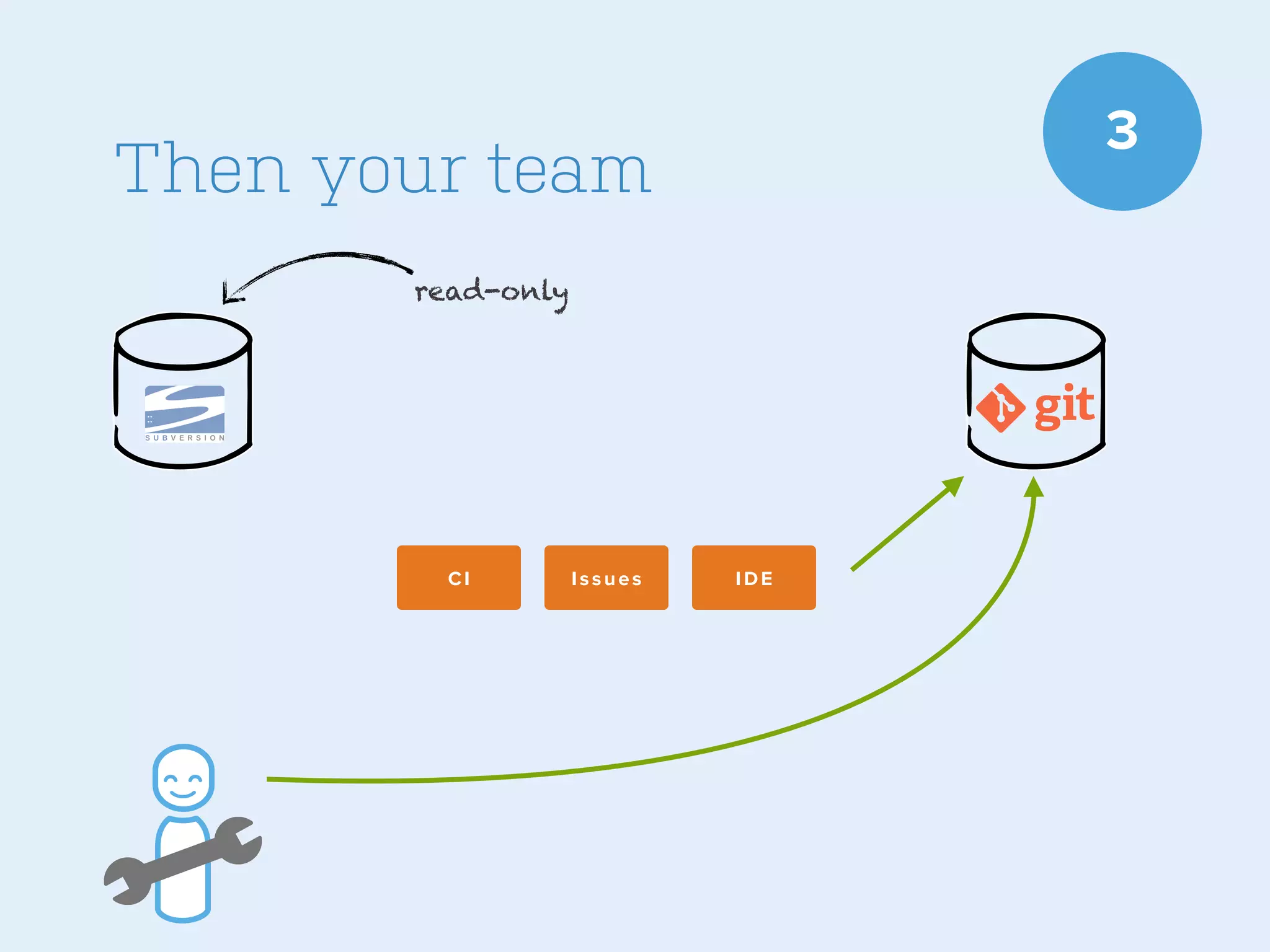 3

Then your team
read-only

CI

Issues

IDE

 