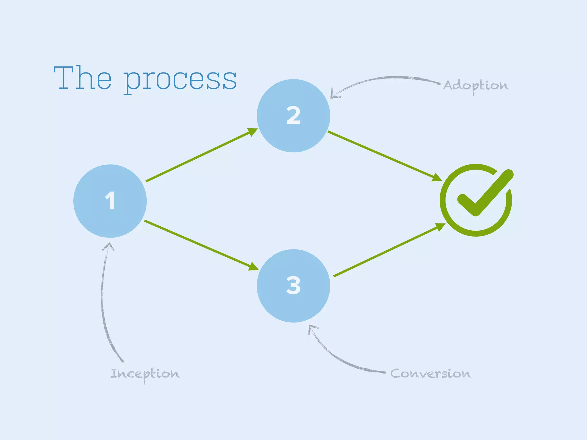 The process

Adoption

2
1
3
Inception

Conversion

 