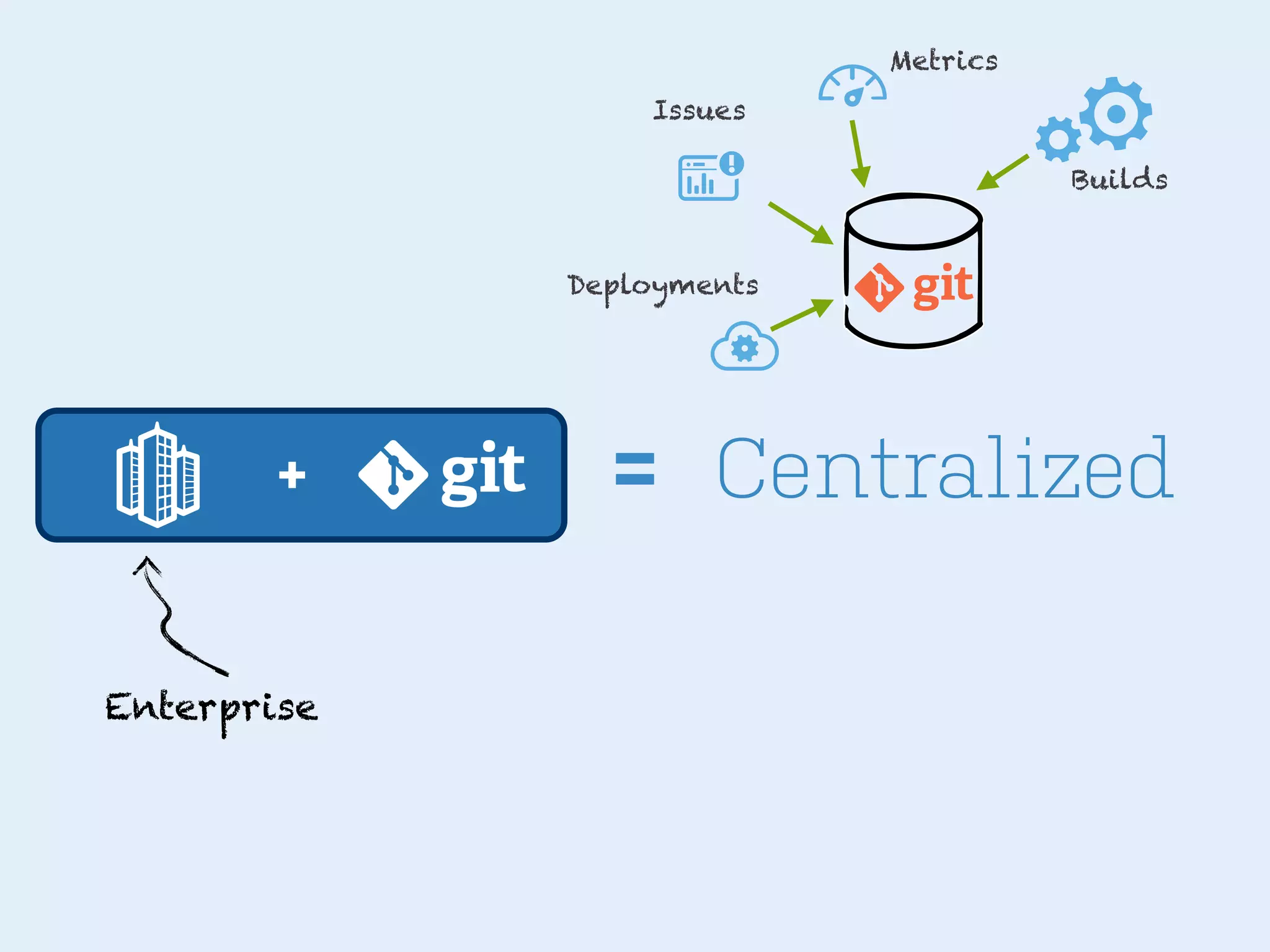 Metrics
Issues
Builds

Deployments

+

Enterprise

= Centralized

 