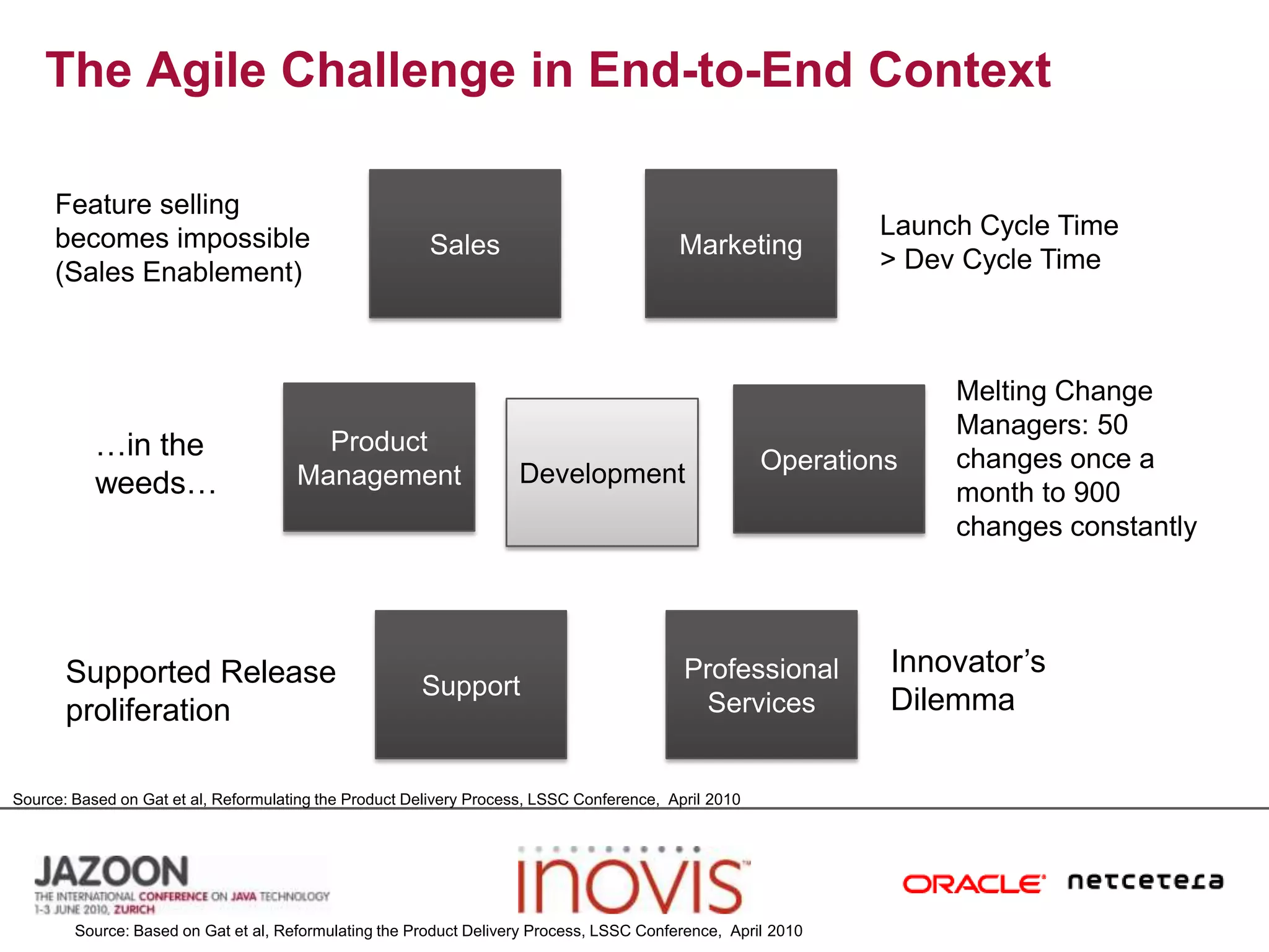 MarketingSalesFeature selling becomes impossible (Sales Enablement)Launch Cycle Time > Dev Cycle TimeMelting Change Managers: 50 changes once a month to 900 changes constantlyProduct ManagementOperationsDevelopment…in the weeds…Professional ServicesSupportInnovator’s DilemmaSupported Release proliferationSource: Based on Gat et al, Reformulating the Product Delivery Process, LSSC Conference,  April 2010Source: Based on Gat et al, Reformulating the Product Delivery Process, LSSC Conference,  April 2010The Agile Challenge in End-to-End Context