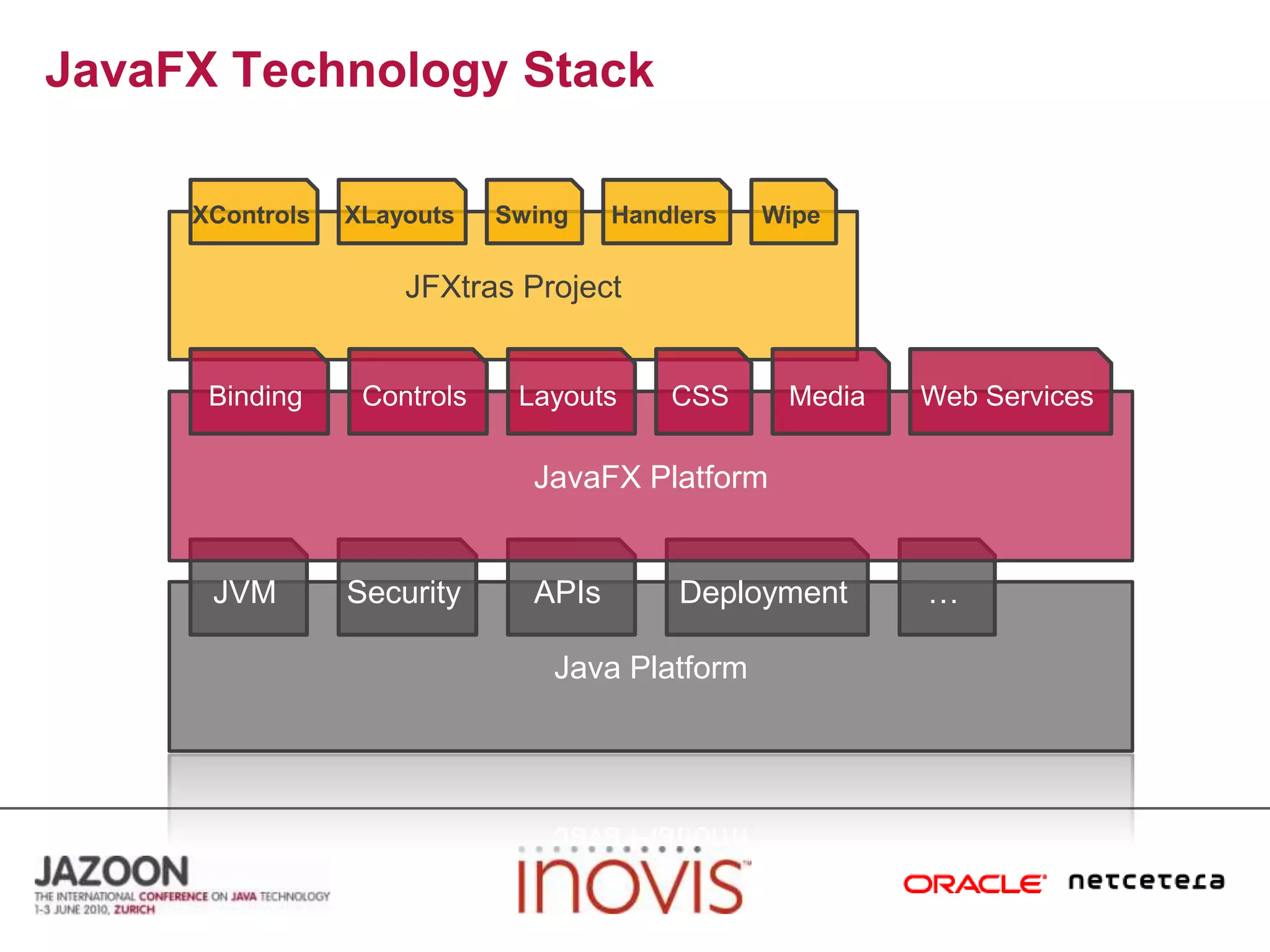 JavaFX Technology StackXControlsSwingHandlersXLayoutsWipeJFXtras ProjectControlsLayoutsMediaWeb ServicesBindingCSSJavaFX PlatformJVMSecurityAPIsDeployment…Java Platform