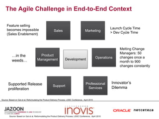 MarketingSalesFeature selling becomes impossible (Sales Enablement)Launch Cycle Time > Dev Cycle TimeMelting Change Managers: 50 changes once a month to 900 changes constantlyProduct ManagementOperationsDevelopment…in the weeds…Professional ServicesSupportInnovator’s DilemmaSupported Release proliferationSource: Based on Gat et al, Reformulating the Product Delivery Process, LSSC Conference,  April 2010Source: Based on Gat et al, Reformulating the Product Delivery Process, LSSC Conference,  April 2010The Agile Challenge in End-to-End Context