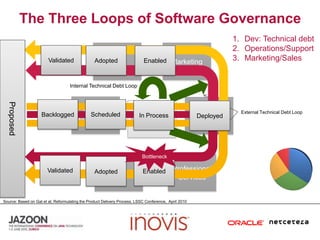 The Three Loops of Software GovernanceDev: Technical debtOperations/SupportMarketing/SalesProposedMarketingSalesValidatedAdoptedEnabledInternal Technical Debt LoopProduct ManagementOperationsScheduledBackloggedIn ProcessDevelopmentDeployedExternal Technical Debt LoopBottleneckProfessional ServicesSupportValidatedEnabledAdoptedSource: Based on Gat et al, Reformulating the Product Delivery Process, LSSC Conference,  April 2010