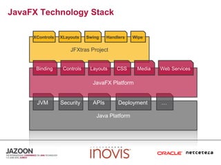 JavaFX Technology StackXControlsSwingHandlersXLayoutsWipeJFXtras ProjectControlsLayoutsMediaWeb ServicesBindingCSSJavaFX PlatformJVMSecurityAPIsDeployment…Java Platform
