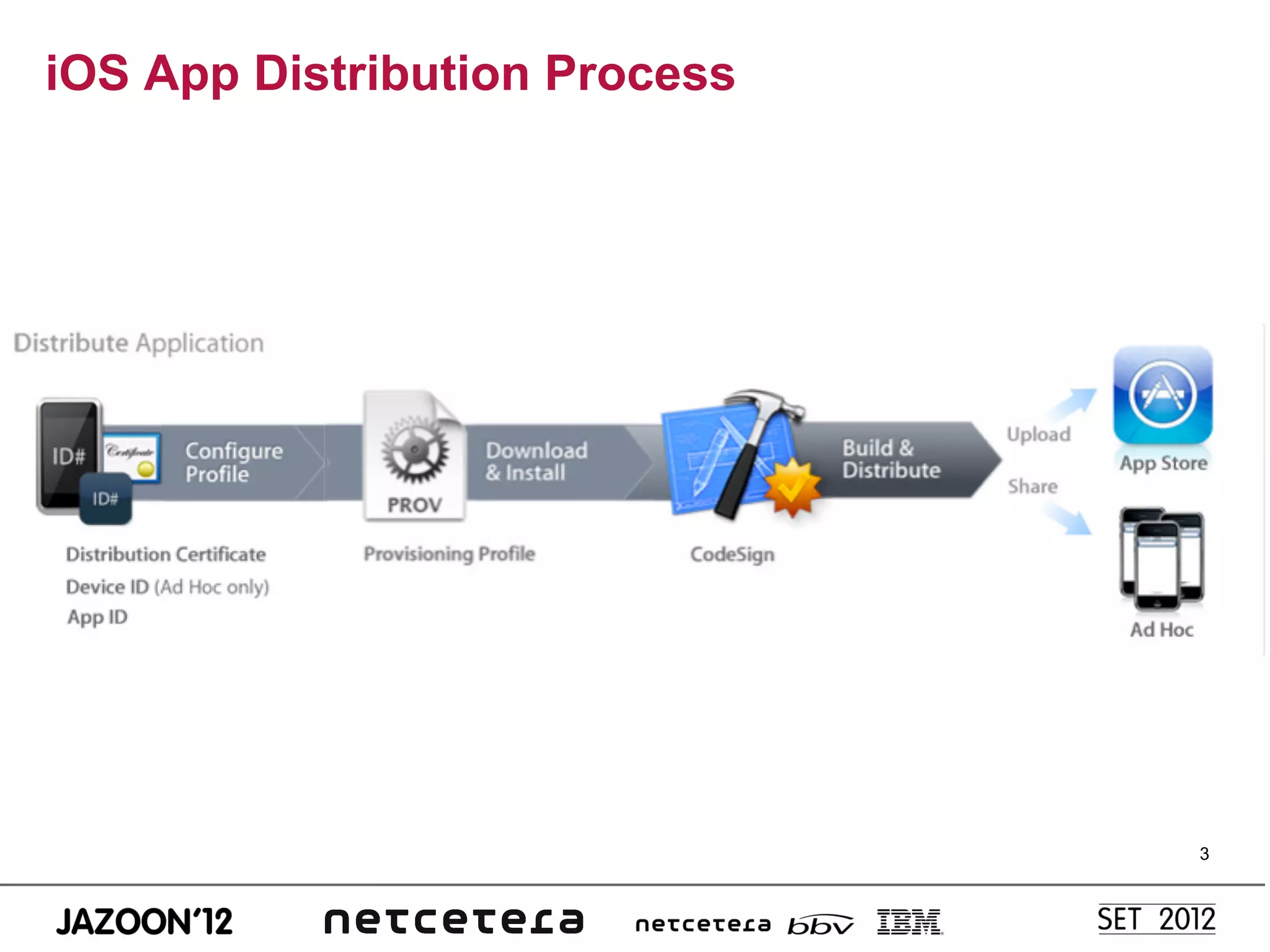 iOS App Distribution Process




                               3
 