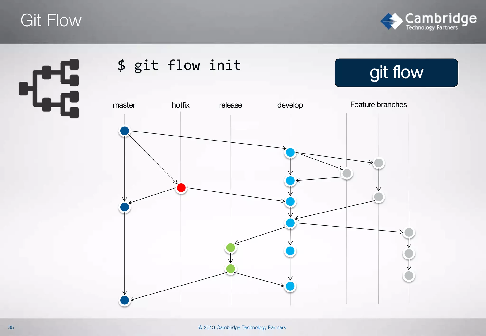 Git Flow
$ git flow init
master

35

hotfix

release

git flow
develop

© 2013 Cambridge Technology Partners

Feature branches

 