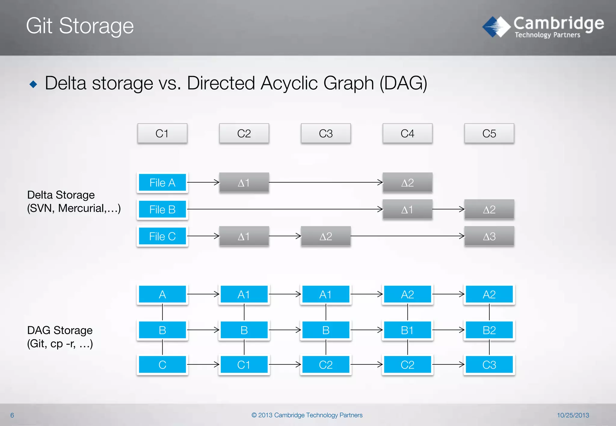 Git Storage


Delta storage vs. Directed Acyclic Graph (DAG)
C1

File A
Delta Storage
(SVN, Mercurial,…)

C2

C3

D1

C4

C5

D2
D1

File B

D2

File C

A1

A1

A2

A2

B

B

B

B1

B2

C

6

D2

A
DAG Storage
(Git, cp -r, …)

D1

C1

C2

C2

C3

© 2013 Cambridge Technology Partners

D3

10/25/2013

 