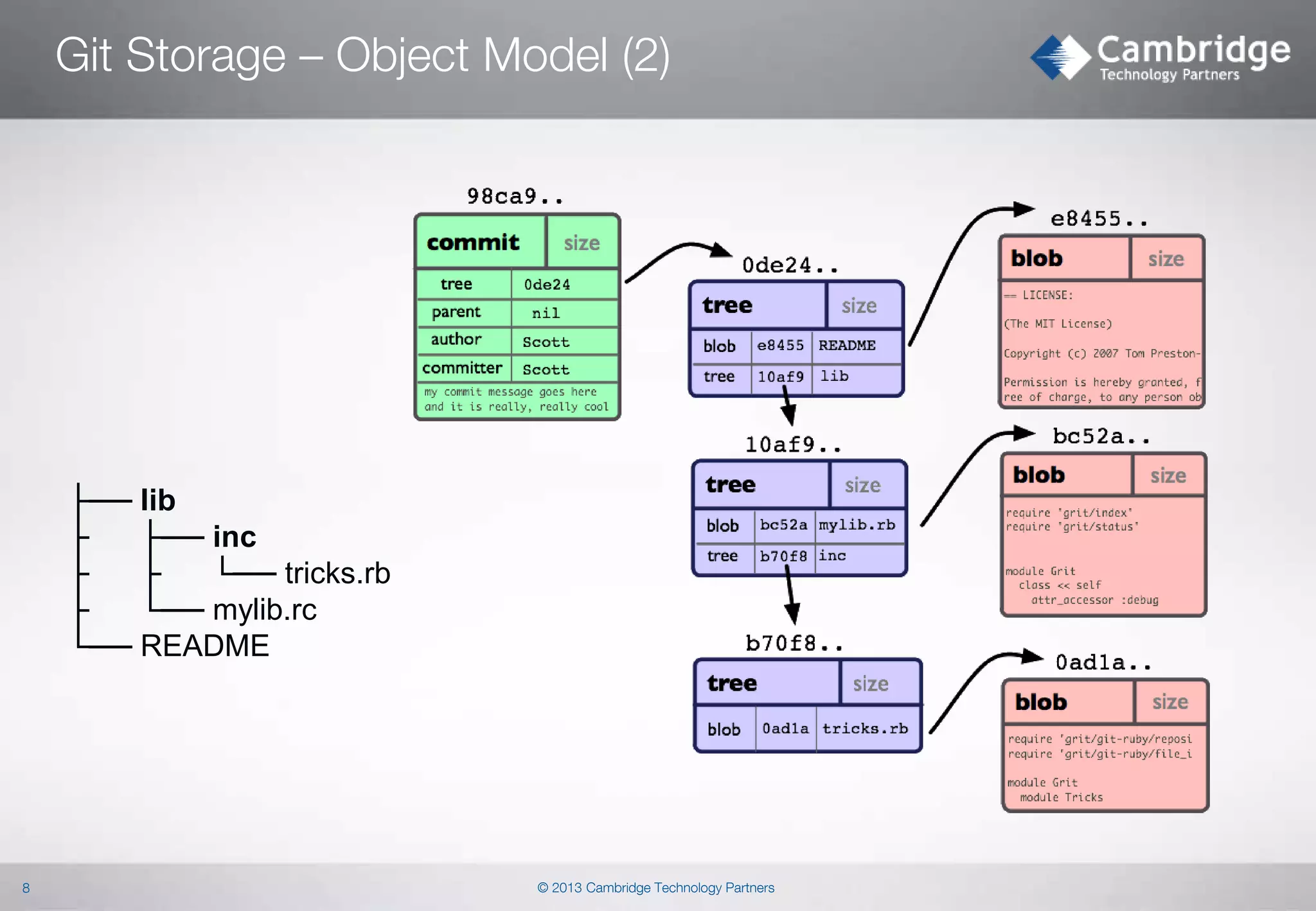 Git Storage – Object Model (2)

├── lib
├
├── inc
├
├
└── tricks.rb
├
└── mylib.rc
└── README

8

© 2013 Cambridge Technology Partners

 