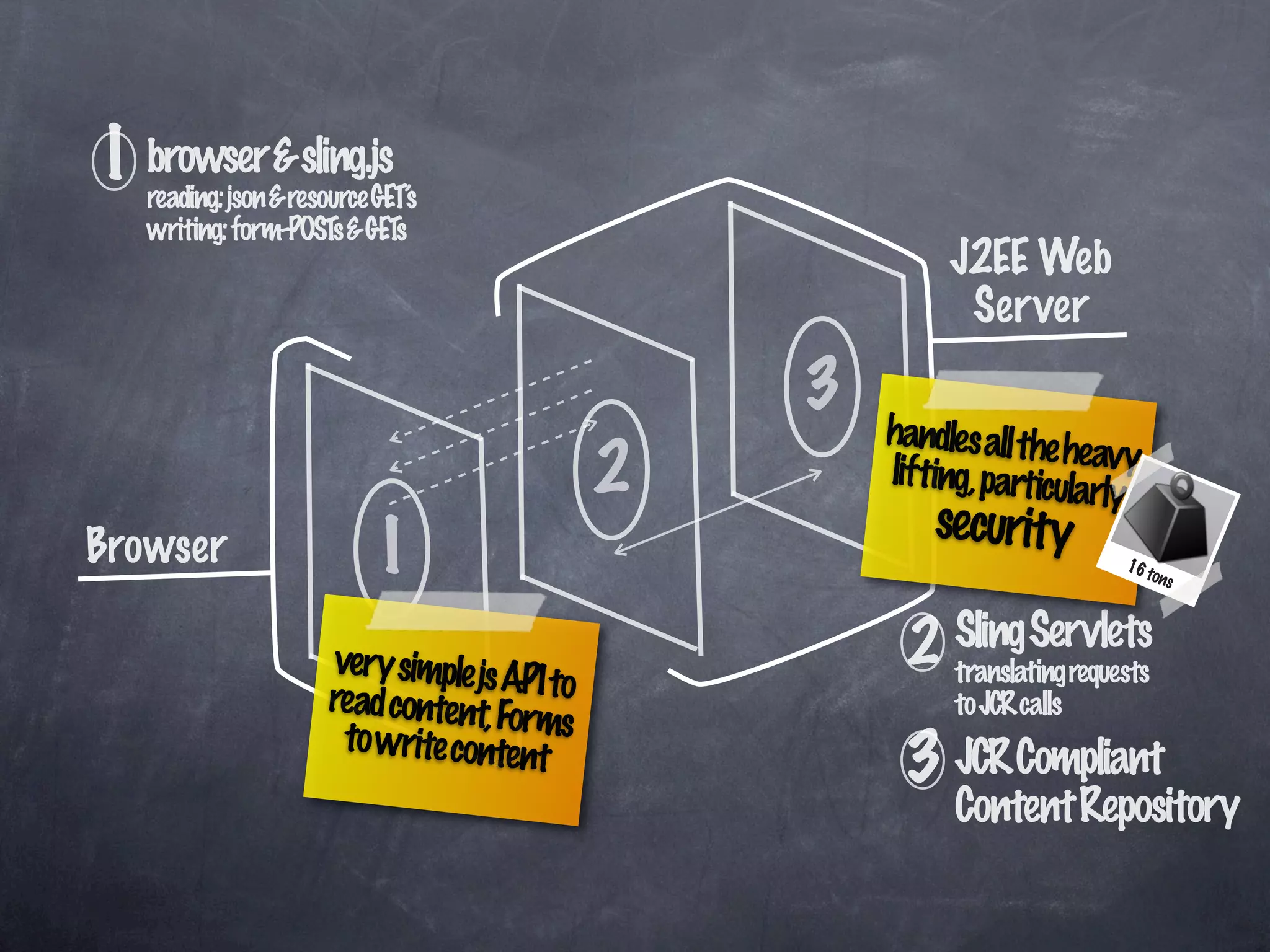 The Revenge of the Weblog: Agile Java Webdevelopment