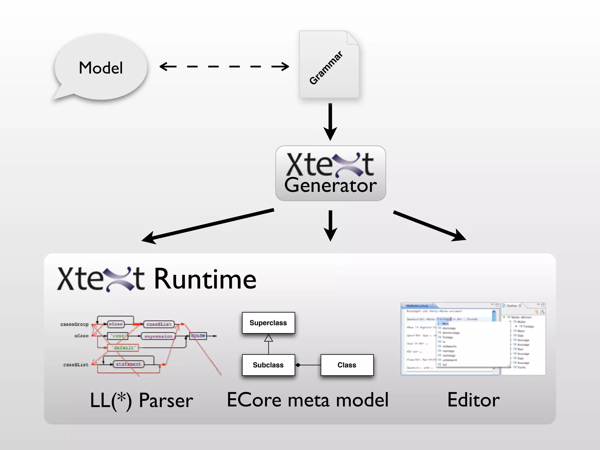 ar
Model




                                    m
                                   m
                               ra
                               G
                             Generator



        Runtime
                  Superclass




                  Subclass              Class




 LL(*) Parser   ECore meta model                Editor
 