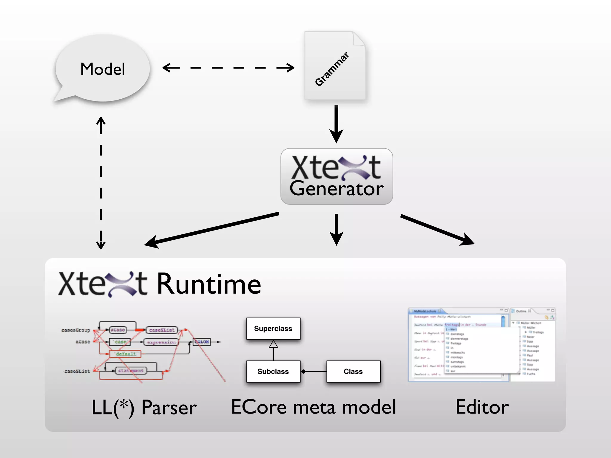 ar
Model




                                    m
                                   m
                               ra
                               G
                             Generator



        Runtime
                  Superclass




                  Subclass              Class




 LL(*) Parser   ECore meta model                Editor
 