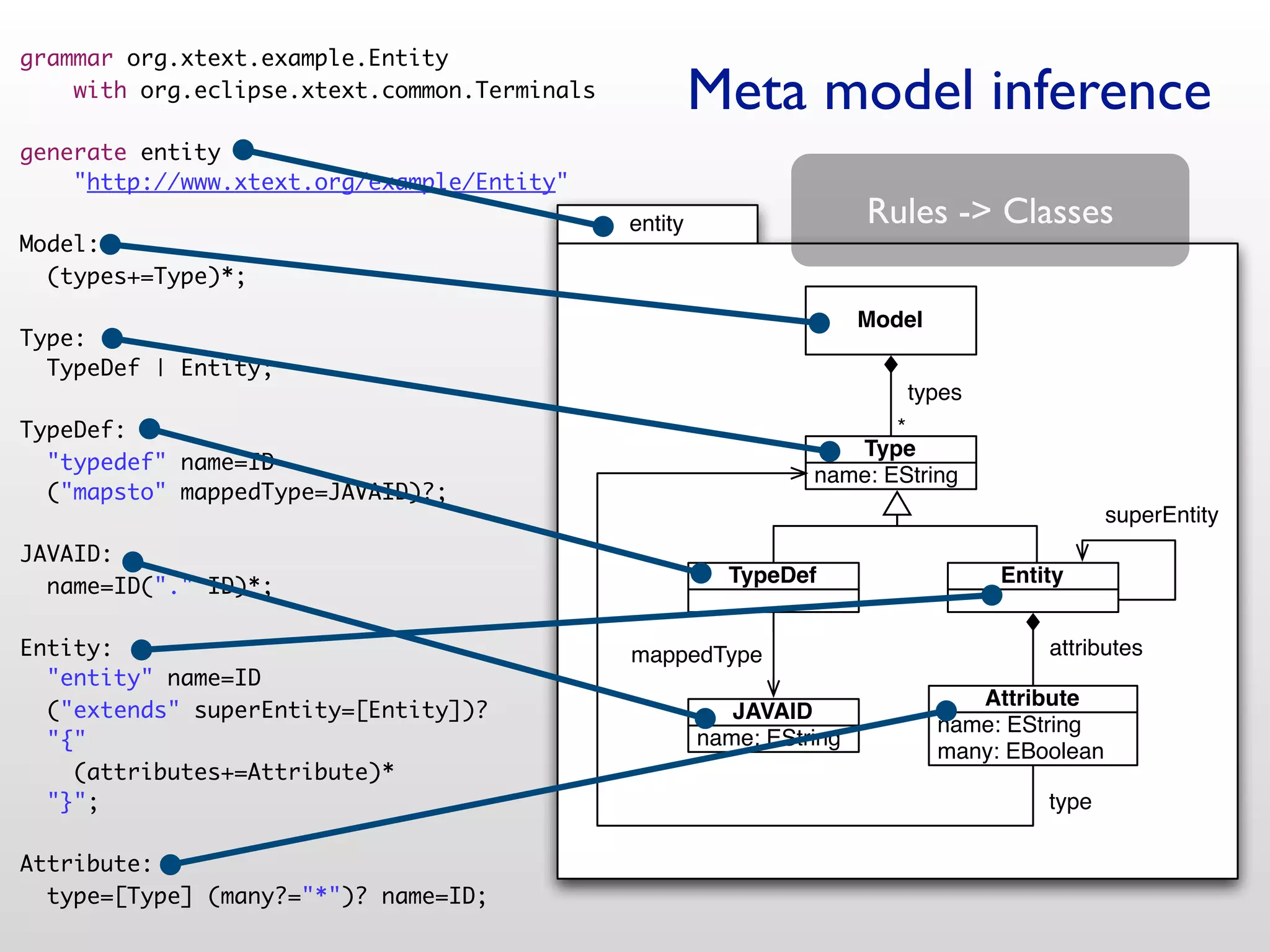 grammar org.xtext.example.Entity
    with org.eclipse.xtext.common.Terminals            Meta model inference
generate entity
    "http://www.xtext.org/example/Entity"
                                              entity                   Rules -> Classes
Model:
  (types+=Type)*;
                                                                       Model
Type:
  TypeDef | Entity;
                                                                          types
TypeDef:                                                                *
                                                                    Type
  "typedef" name=ID
                                                                 name: EString
  ("mapsto" mappedType=JAVAID)?;
                                                                                                superEntity
JAVAID:
  name=ID("." ID)*;                                      TypeDef                    Entity


Entity:                                       mappedType                                attributes
  "entity" name=ID
                                                                                  Attribute
  ("extends" superEntity=[Entity])?                       JAVAID
                                                                               name: EString
  "{"                                                  name: EString
                                                                               many: EBoolean
    (attributes+=Attribute)*
  "}";                                                                                  type

Attribute:
  type=[Type] (many?="*")? name=ID;
 