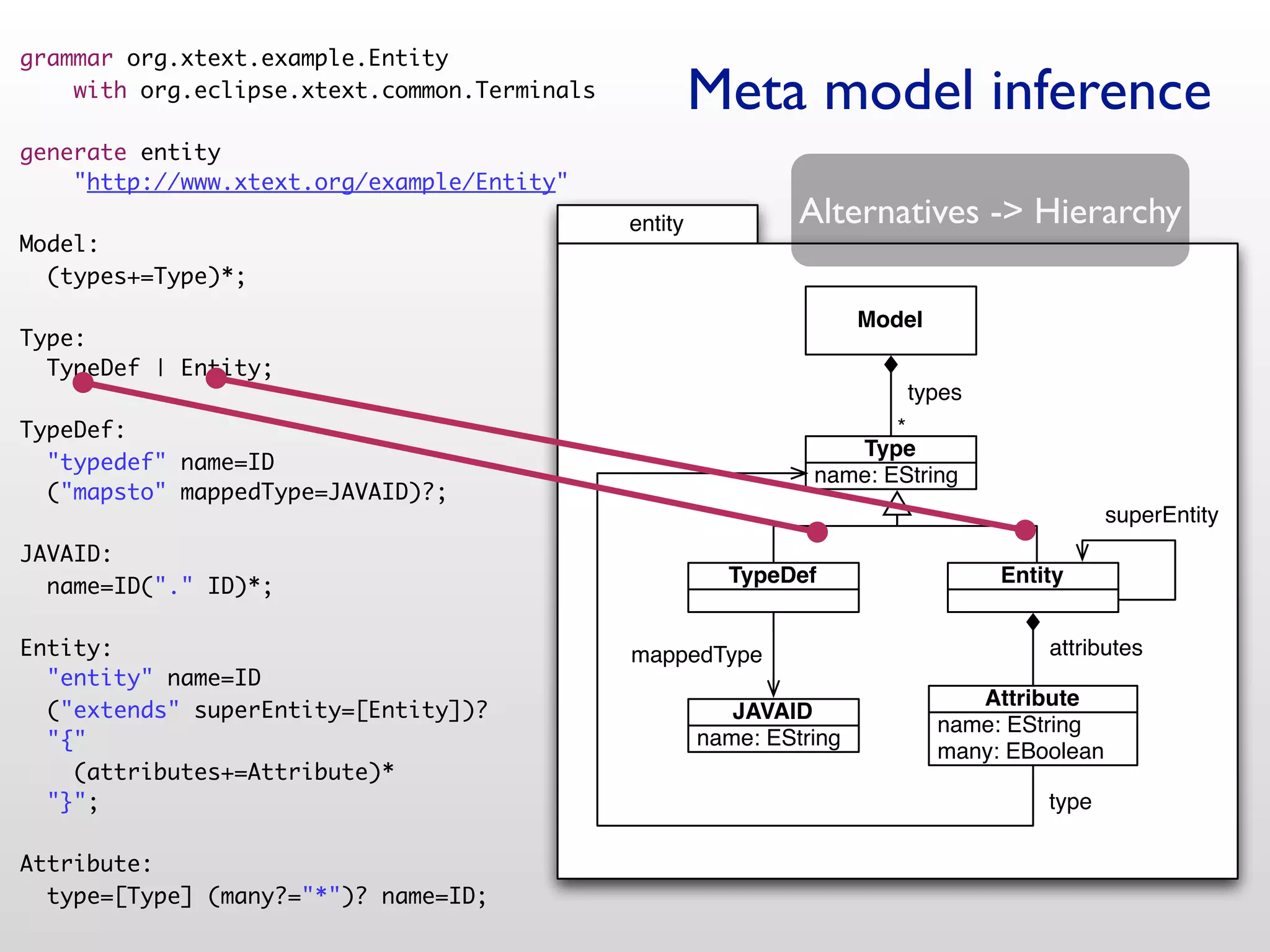 grammar org.xtext.example.Entity
    with org.eclipse.xtext.common.Terminals            Meta model inference
generate entity
    "http://www.xtext.org/example/Entity"
                                              entity            Alternatives -> Hierarchy
Model:
  (types+=Type)*;
                                                                       Model
Type:
  TypeDef | Entity;
                                                                          types
TypeDef:                                                                *
                                                                    Type
  "typedef" name=ID
                                                                 name: EString
  ("mapsto" mappedType=JAVAID)?;
                                                                                                superEntity
JAVAID:
  name=ID("." ID)*;                                      TypeDef                    Entity


Entity:                                       mappedType                                attributes
  "entity" name=ID
                                                                                  Attribute
  ("extends" superEntity=[Entity])?                       JAVAID
                                                                               name: EString
  "{"                                                  name: EString
                                                                               many: EBoolean
    (attributes+=Attribute)*
  "}";                                                                                  type

Attribute:
  type=[Type] (many?="*")? name=ID;
 