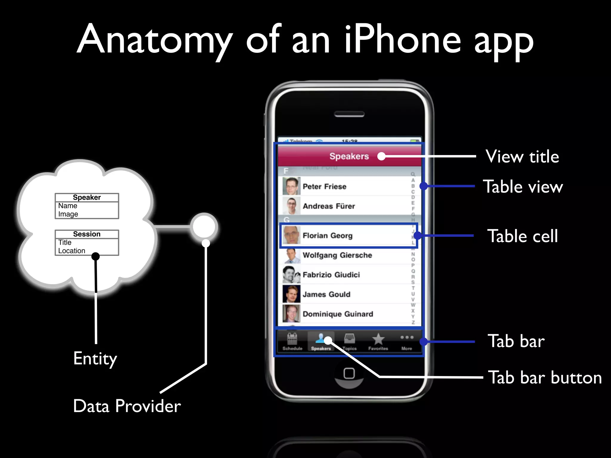 Anatomy of an iPhone app

                          View title
    Speaker
                          Table view
Name
Image


Title
      Session
                          Table cell
Location




                          Tab bar
    Entity
                          Tab bar button
    Data Provider
 