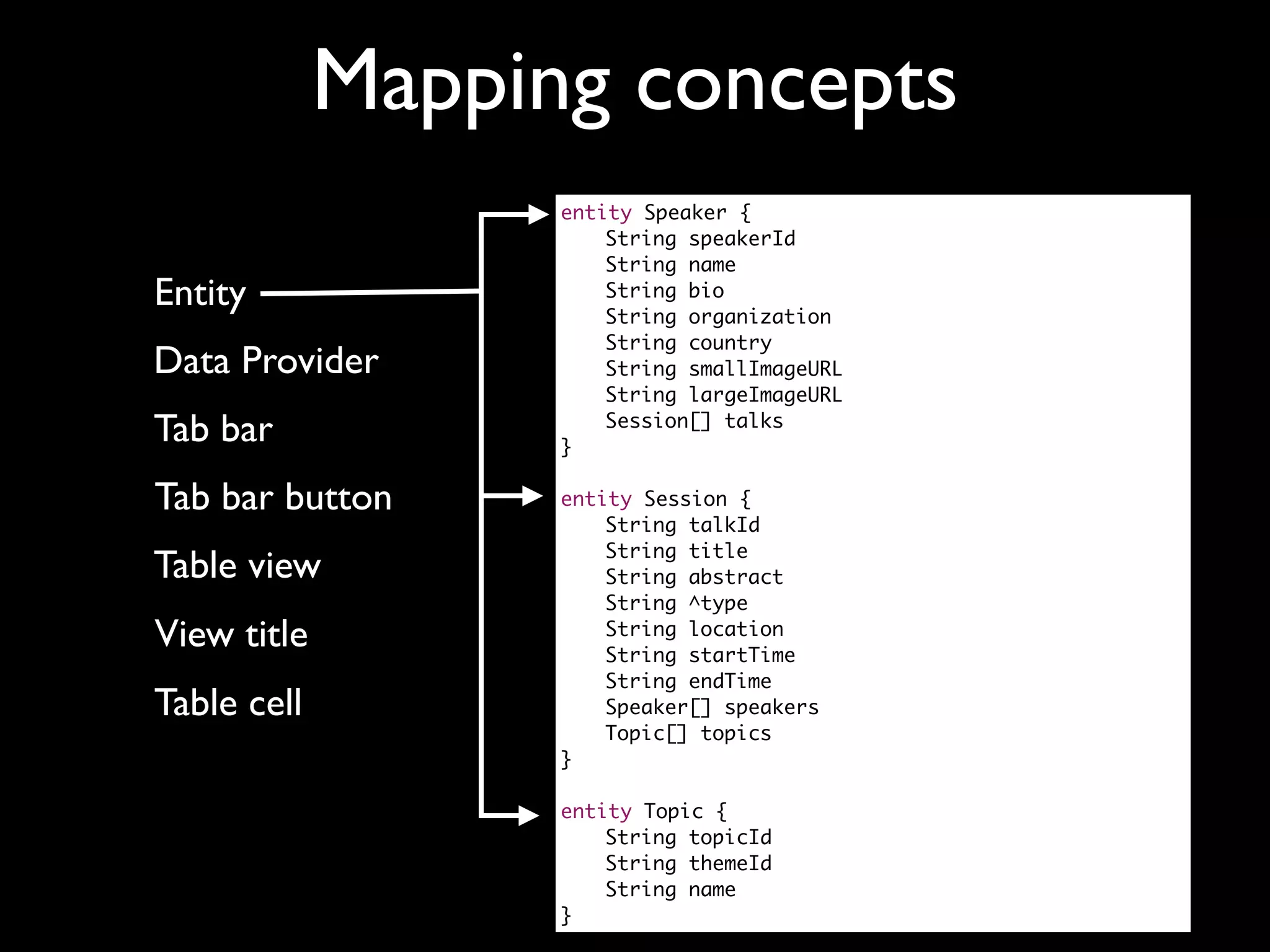 Mapping concepts
                   entity Speaker {
                   	   String speakerId
                   	   String name
Entity             	
                   	
                       String bio
                       String organization
                   	   String country
Data Provider      	   String smallImageURL
                   	   String largeImageURL

Tab bar            	
                   }
                       Session[] talks



Tab bar button     entity Session {
                   	   String talkId
                   	   String title
Table view         	   String abstract
                   	   String ^type
View title         	
                   	
                       String location
                       String startTime
                   	   String endTime
Table cell         	   Speaker[] speakers
                   	   Topic[] topics
                   }

                   entity Topic {
                   	   String topicId
                   	   String themeId
                   	   String name
                   }
 
