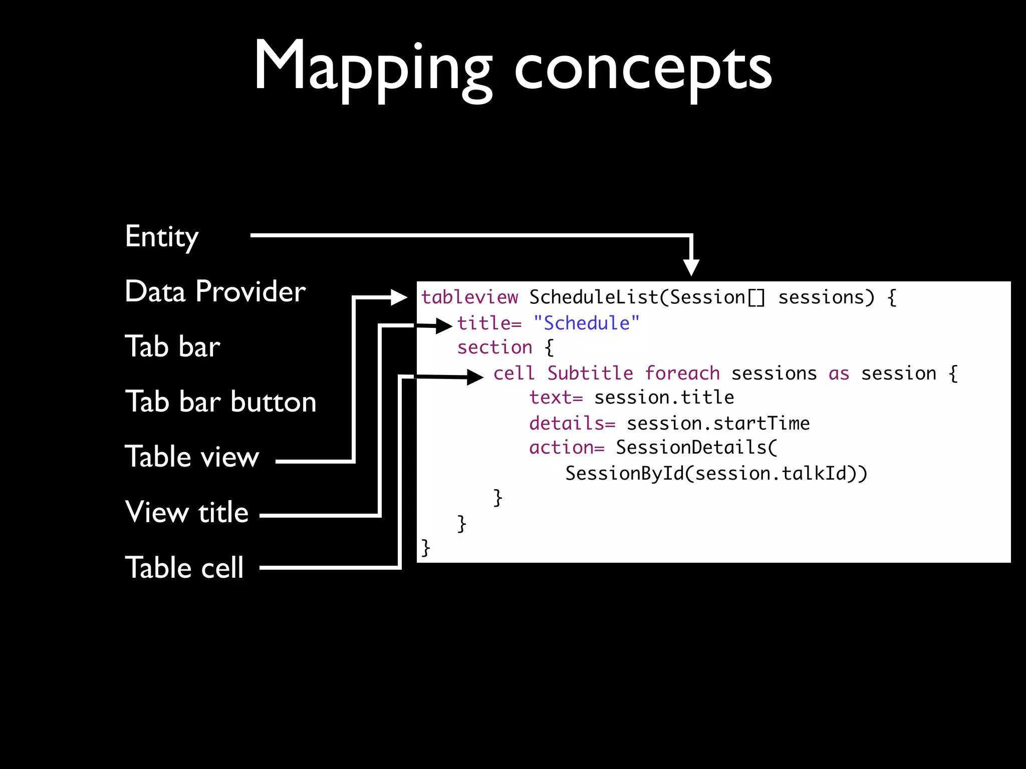 Mapping concepts

Entity
Data Provider     tableview ScheduleList(Session[] sessions) {
                  	 title= "Schedule"
Tab bar           	 section {
                  	 	 cell Subtitle foreach sessions as session {
Tab bar button    	 	 	 text= session.title
                  	 	 	 details= session.startTime
                  	 	 	 action= SessionDetails(
Table view                     SessionById(session.talkId))
                  	 	 }
View title        	 }
                  }
Table cell
 
