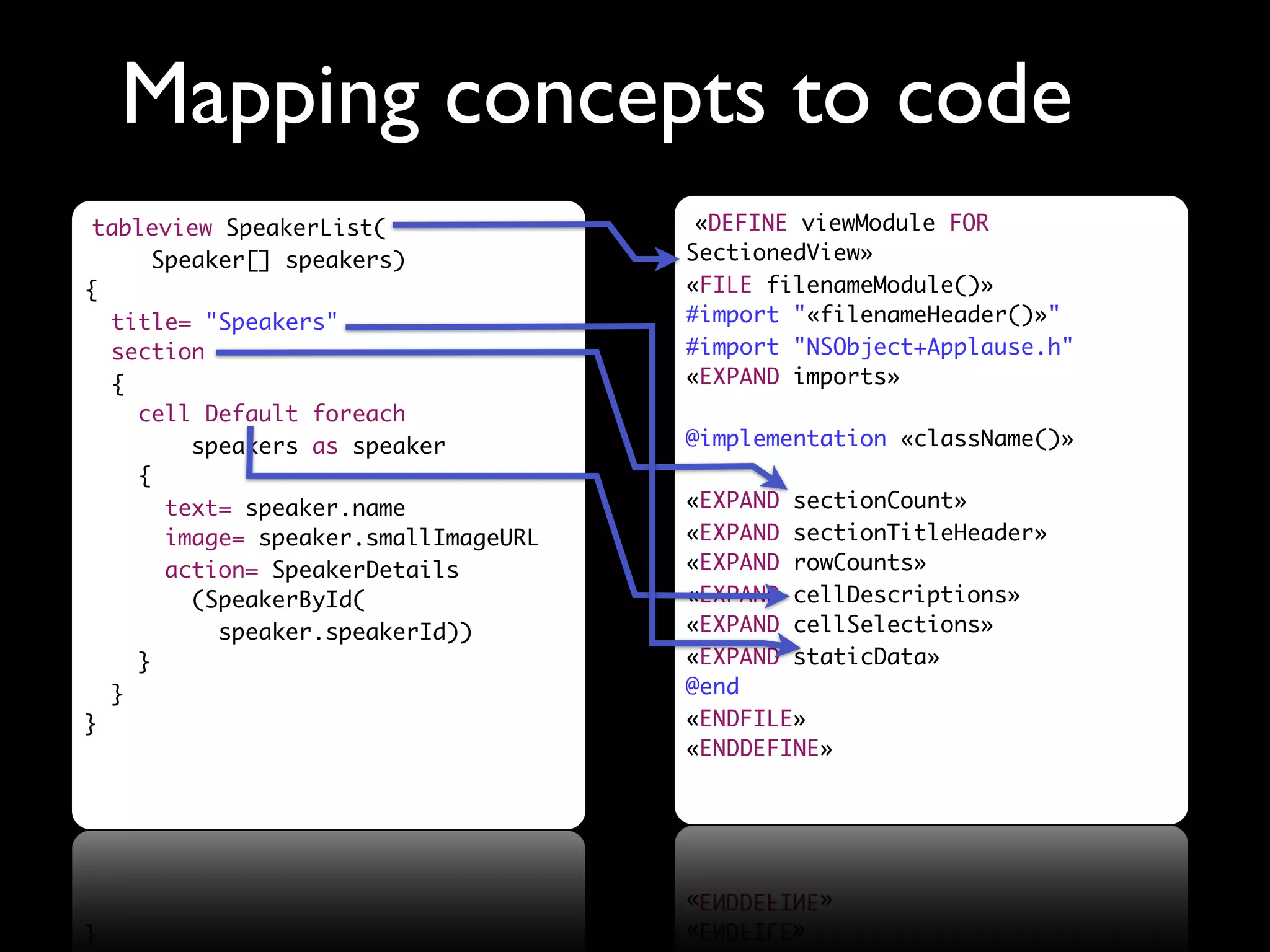Mapping concepts to code
 tableview SpeakerList(                «DEFINE viewModule FOR
      Speaker[] speakers)             SectionedView»
{                                     «FILE filenameModule()»
  title= "Speakers"                   #import "«filenameHeader()»"
  section                             #import "NSObject+Applause.h"
  {                                   «EXPAND imports»
    cell Default foreach
         speakers as speaker          @implementation «className()»
    {
       text= speaker.name             «EXPAND sectionCount»
       image= speaker.smallImageURL   «EXPAND sectionTitleHeader»
       action= SpeakerDetails         «EXPAND rowCounts»
         (SpeakerById(                «EXPAND cellDescriptions»
           speaker.speakerId))        «EXPAND cellSelections»
    }                                 «EXPAND staticData»
  }                                   @end
}                                     «ENDFILE»
                                      «ENDDEFINE»
 