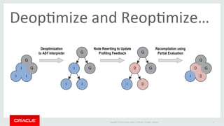 DeopXmize 
and 
ReopXmize… 
G 
G 
Copyright 
© 
2014 
Oracle 
and/or 
its 
affiliates. 
All 
rights 
reserved. 
8 
I 
G 
I I 
G I 
G 
I I 
G 
Deoptimization 
to AST Interpreter 
D 
I D 
G D 
I D 
G 
Node Rewriting to Update 
Profiling Feedback 
Recompilation using 
Partial Evaluation 
 