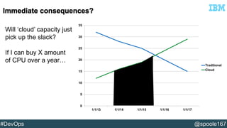 35 
30 
25 
20 
15 
10 
5 
0 
1/1/13 1/1/14 1/1/15 1/1/16 1/1/17 
Traditional 
Cloud 
Will ‘cloud’ capacity just 
pick up the slack? 
If I can buy X amount 
of CPU over a year… 
#DevOps @spoole167 
 