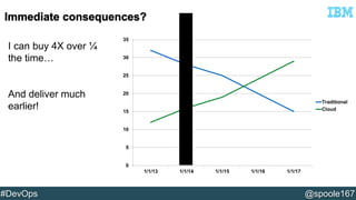 35 
30 
25 
20 
15 
10 
5 
0 
1/1/13 1/1/14 1/1/15 1/1/16 1/1/17 
Traditional 
Cloud 
I can buy 4X over ¼ 
the time… 
And deliver much 
earlier! 
#DevOps @spoole167 
 