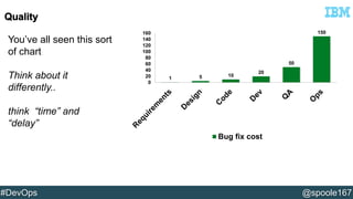 1 5 10 
20 
50 
150 
160 
140 
120 
100 
80 
60 
40 
20 
0 
Bug fix cost 
You’ve all seen this sort 
of chart 
Think about it 
differently.. 
think “time” and 
“delay” 
#DevOps @spoole167 
 