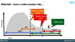 Time 
# of bugs 
Start to panic 
here 
Really panic 
here 
DEV 
Value here 
Client 
£ 
OPS 
QA 
#DevOps @spoole167 
 